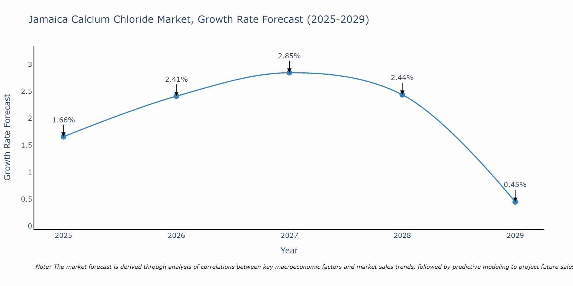 Jamaica Calcium Chloride Market Growth Rate
