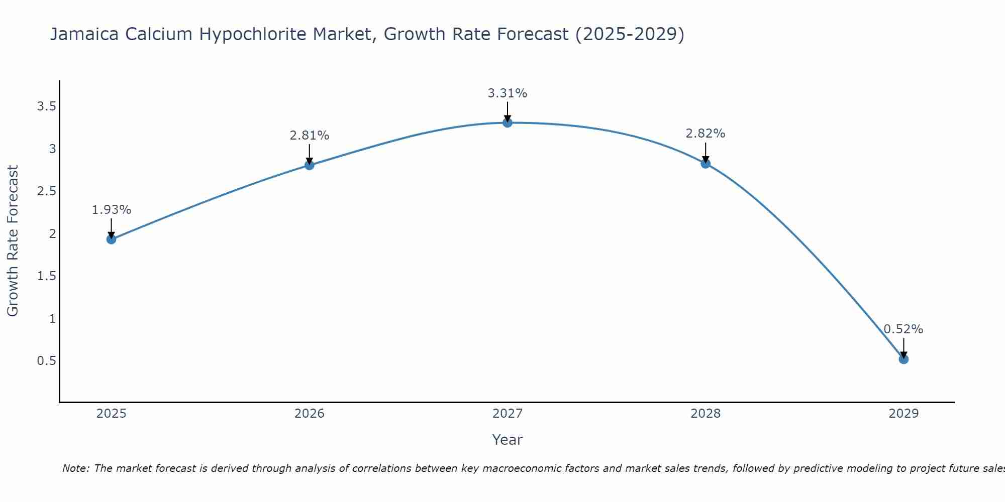 Jamaica Calcium Hypochlorite Market Growth Rate