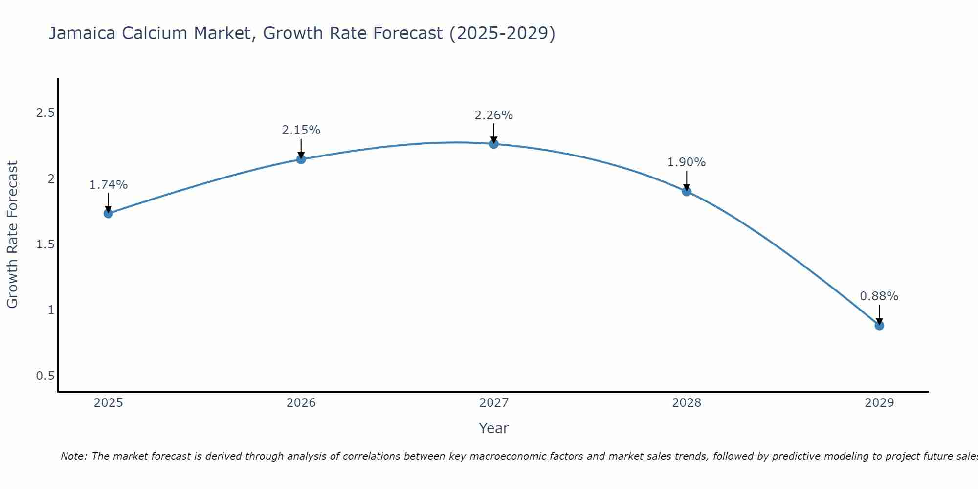 Jamaica Calcium Market Growth Rate