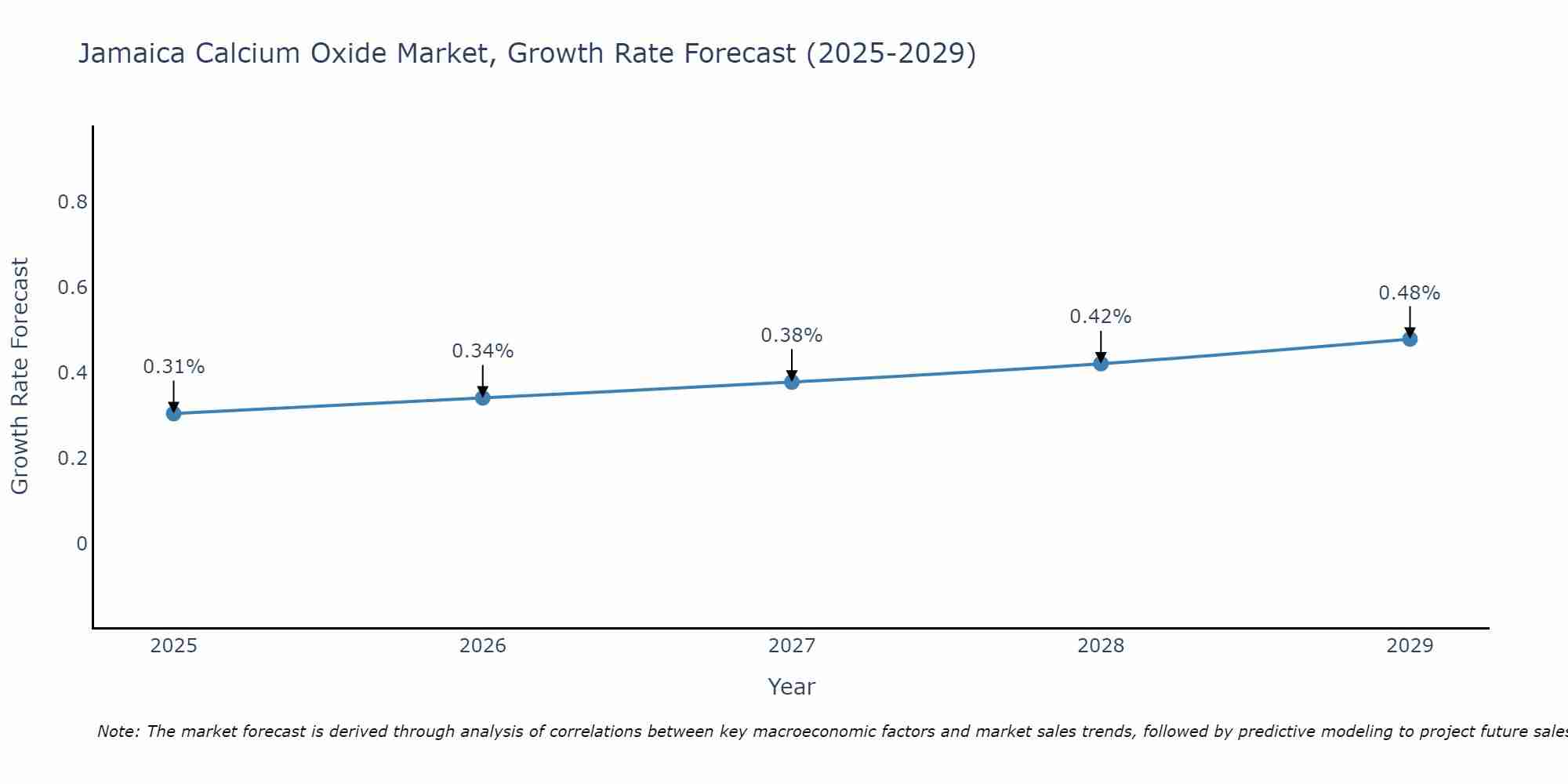 Jamaica Calcium Oxide Market Growth Rate