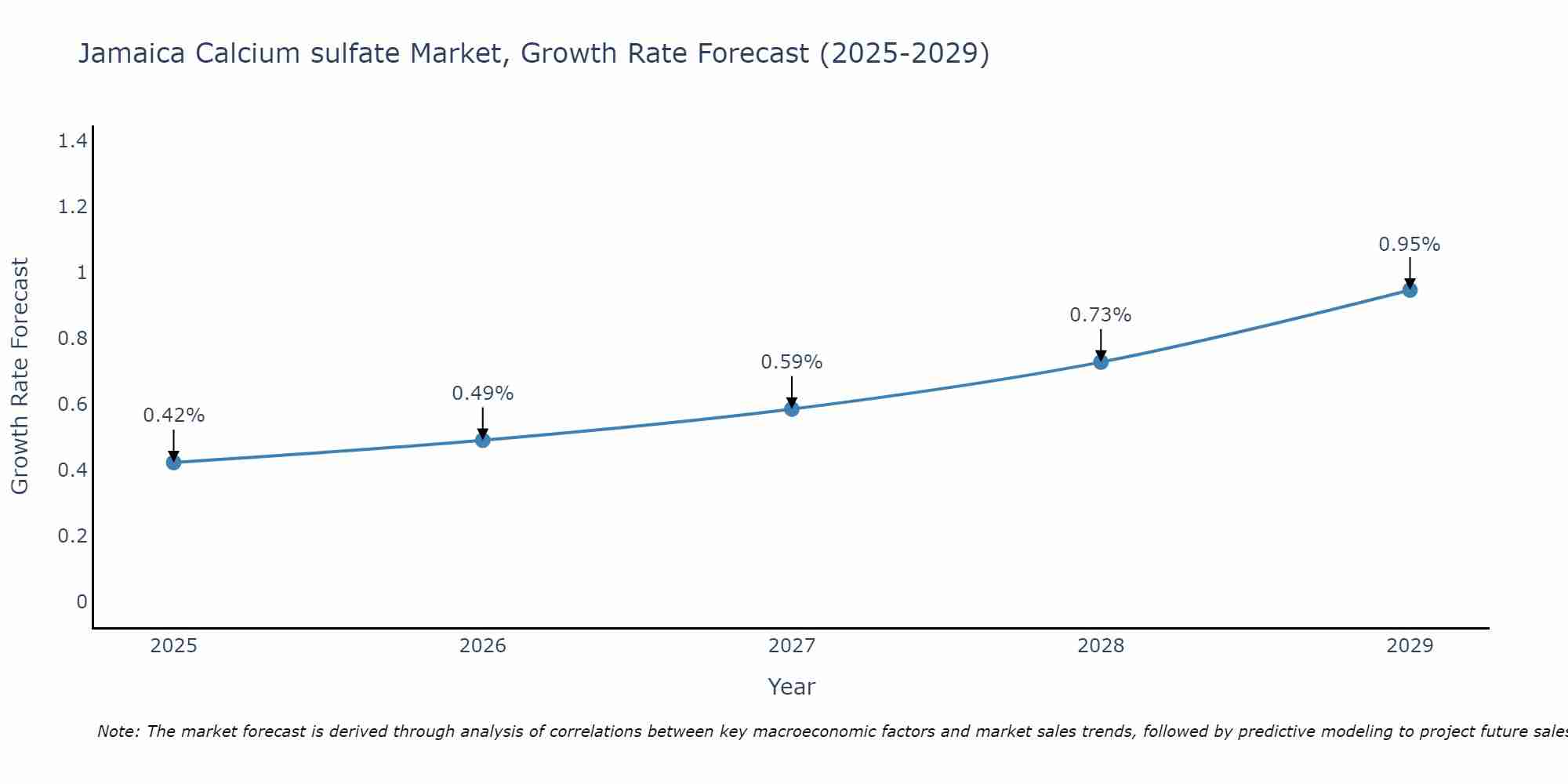Jamaica Calcium sulfate Market Growth Rate