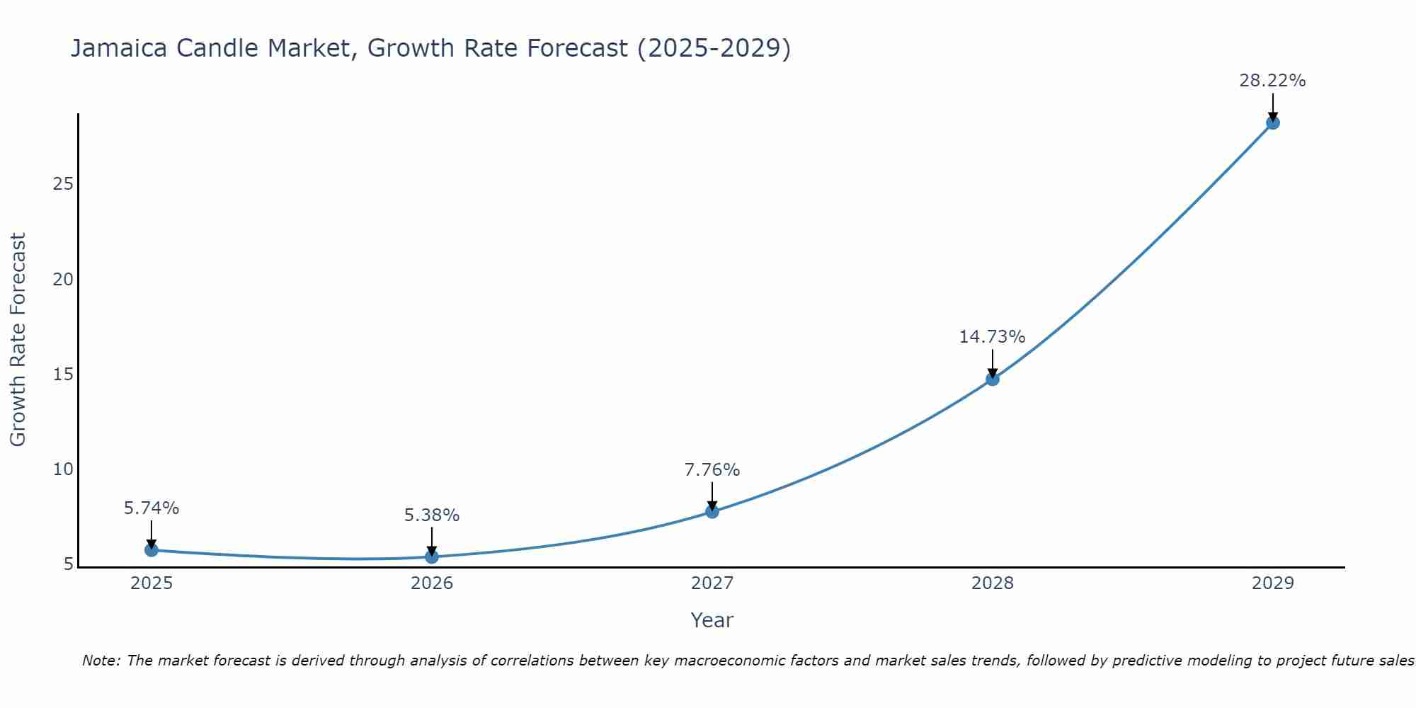 Jamaica Candle Market Size Growth Rate