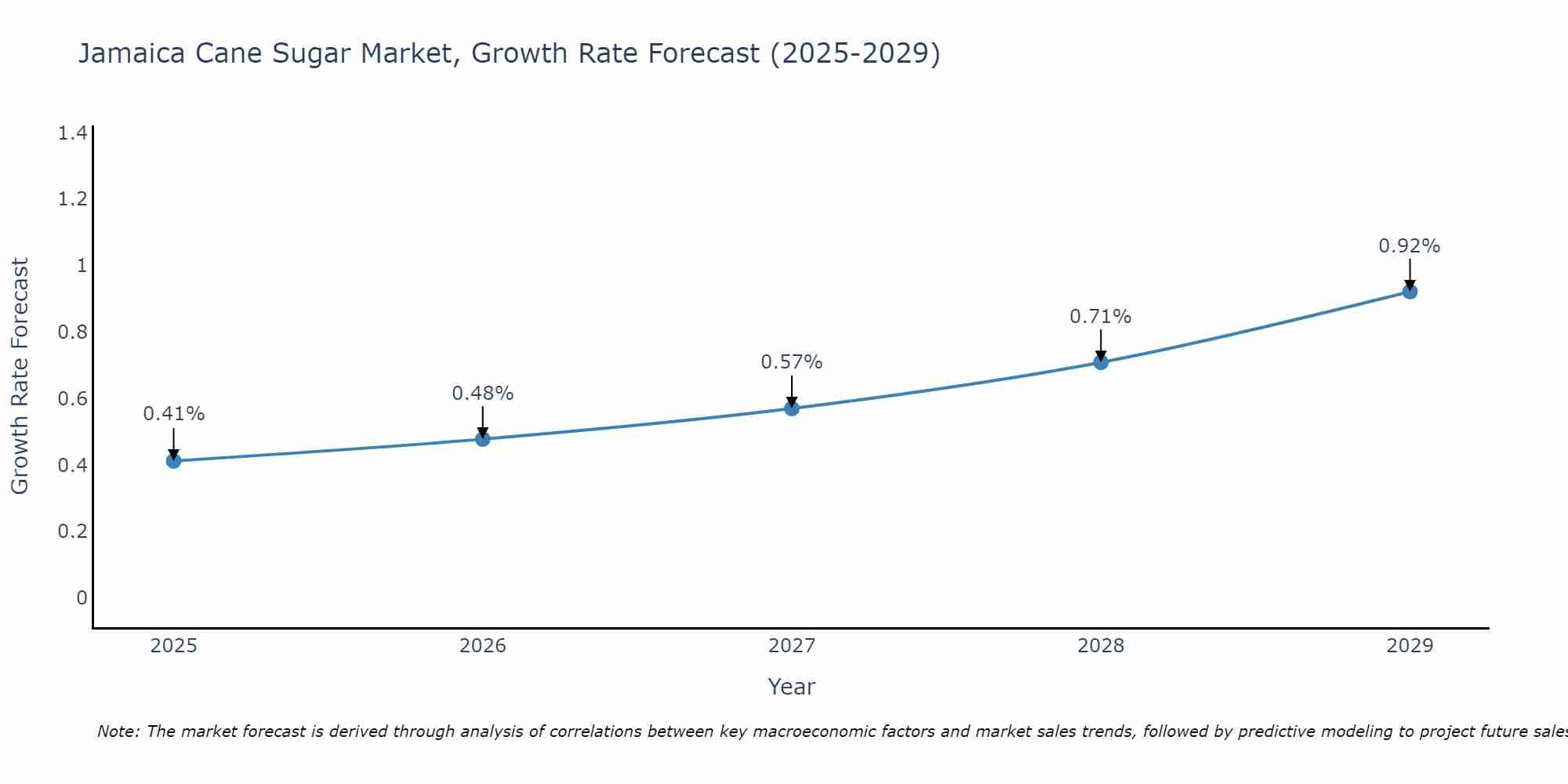 Jamaica Cane Sugar Market Growth Rate