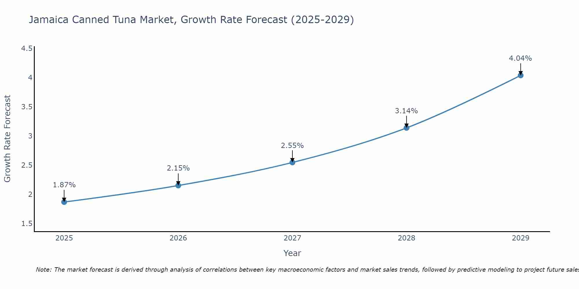 Jamaica Canned Tuna Market Growth Rate