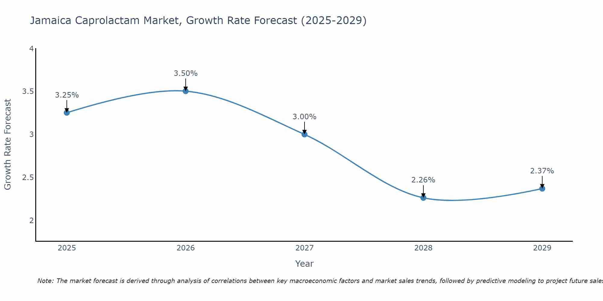 Jamaica Caprolactam Market Growth Rate