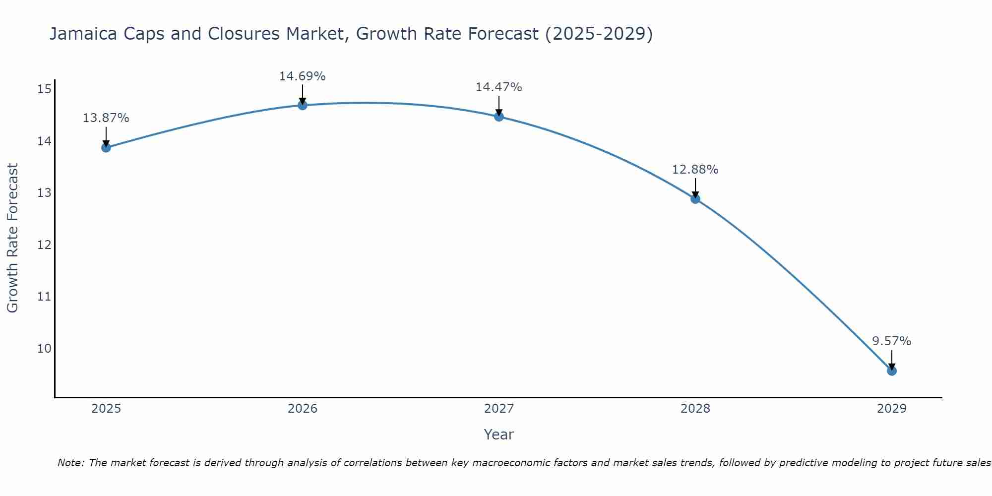Jamaica Caps and Closures Market Size Growth Rate