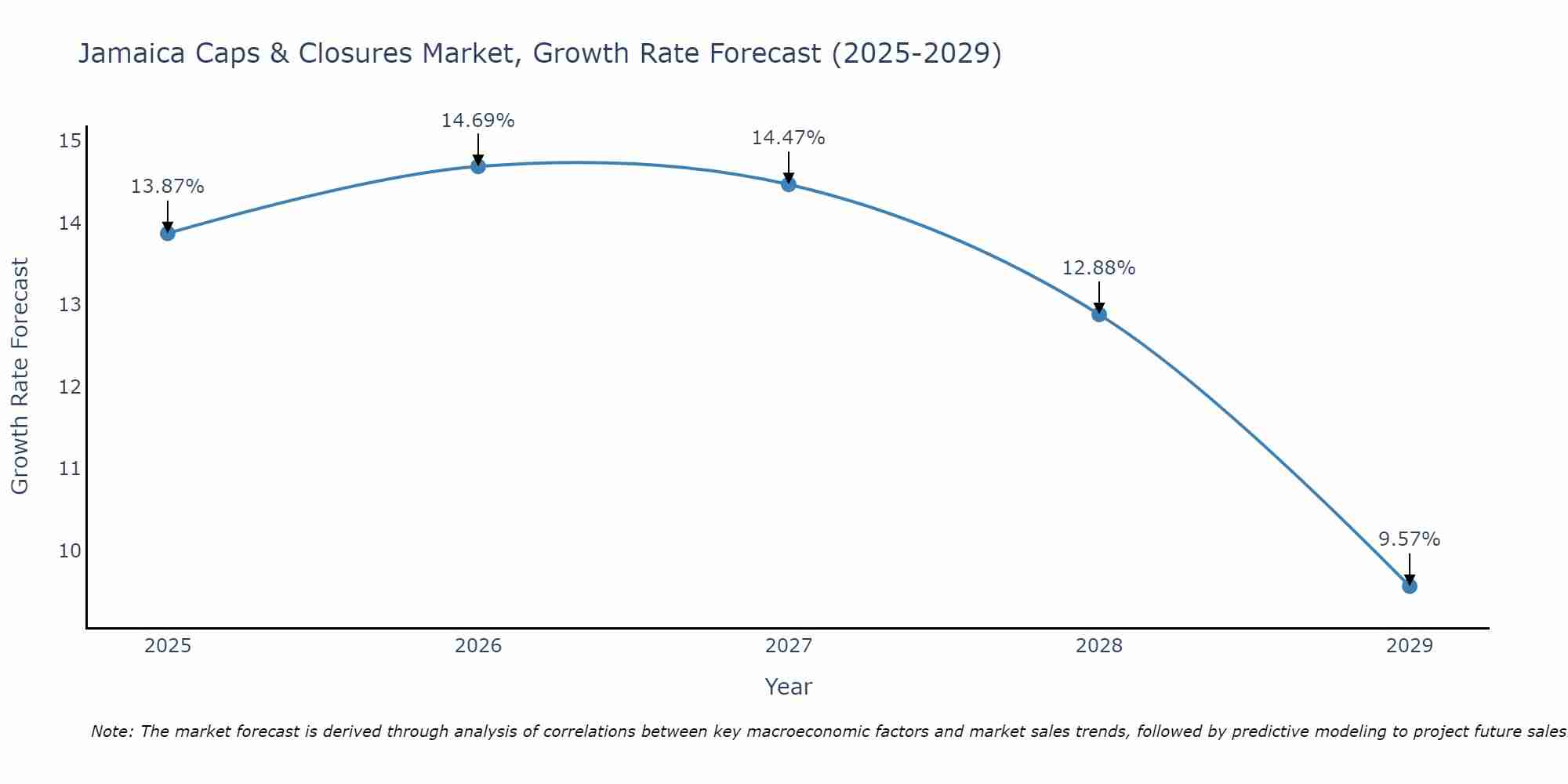 Jamaica Caps & Closures Market Growth Rate