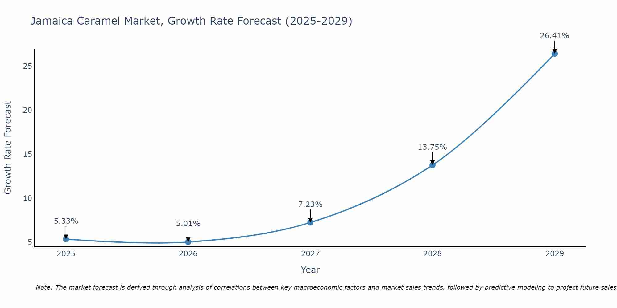 Jamaica Caramel Market Growth Rate