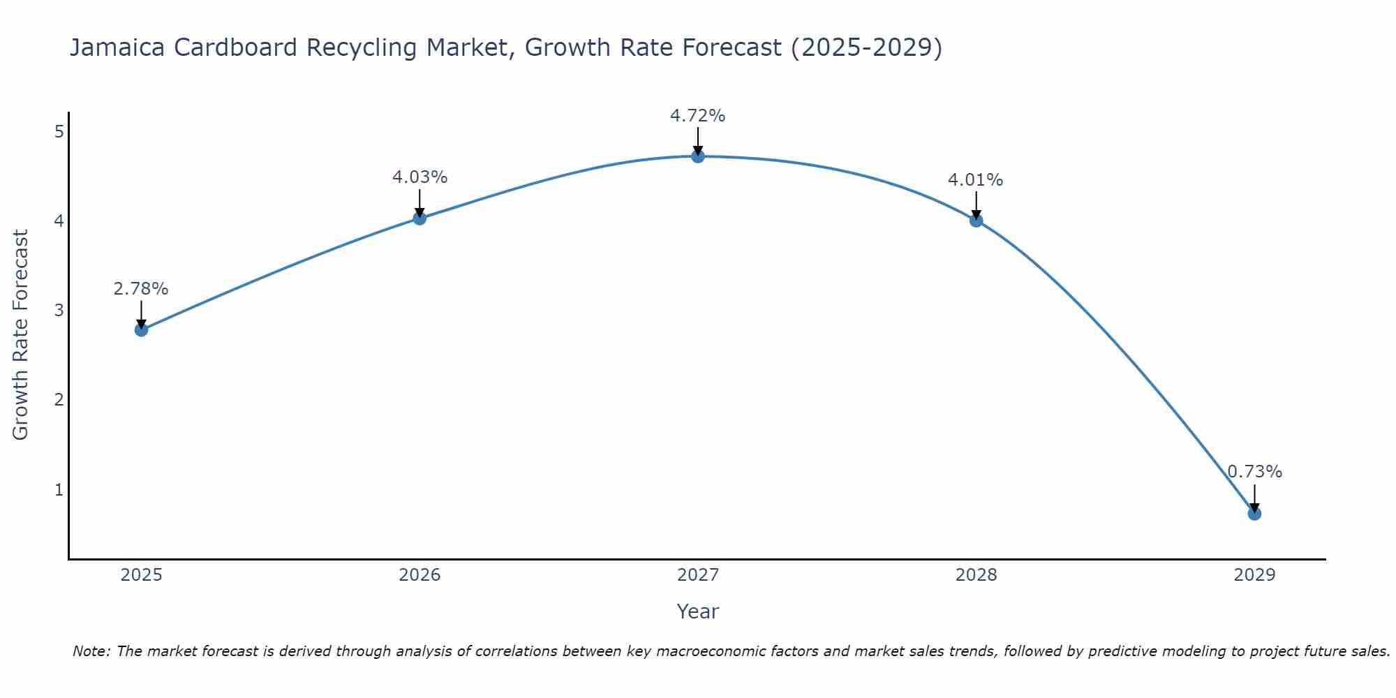 Jamaica Cardboard Recycling Market Growth Rate