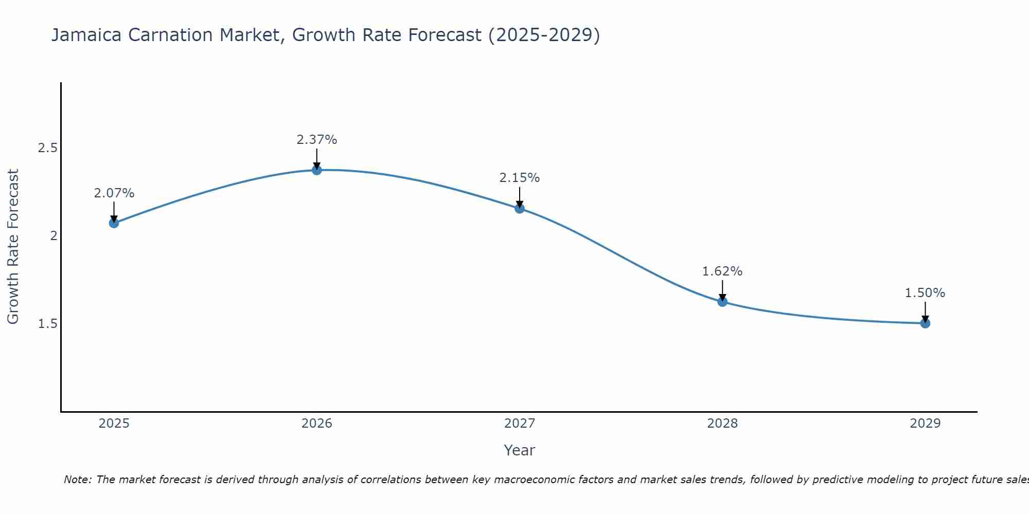 Jamaica Carnation Market Growth Rate