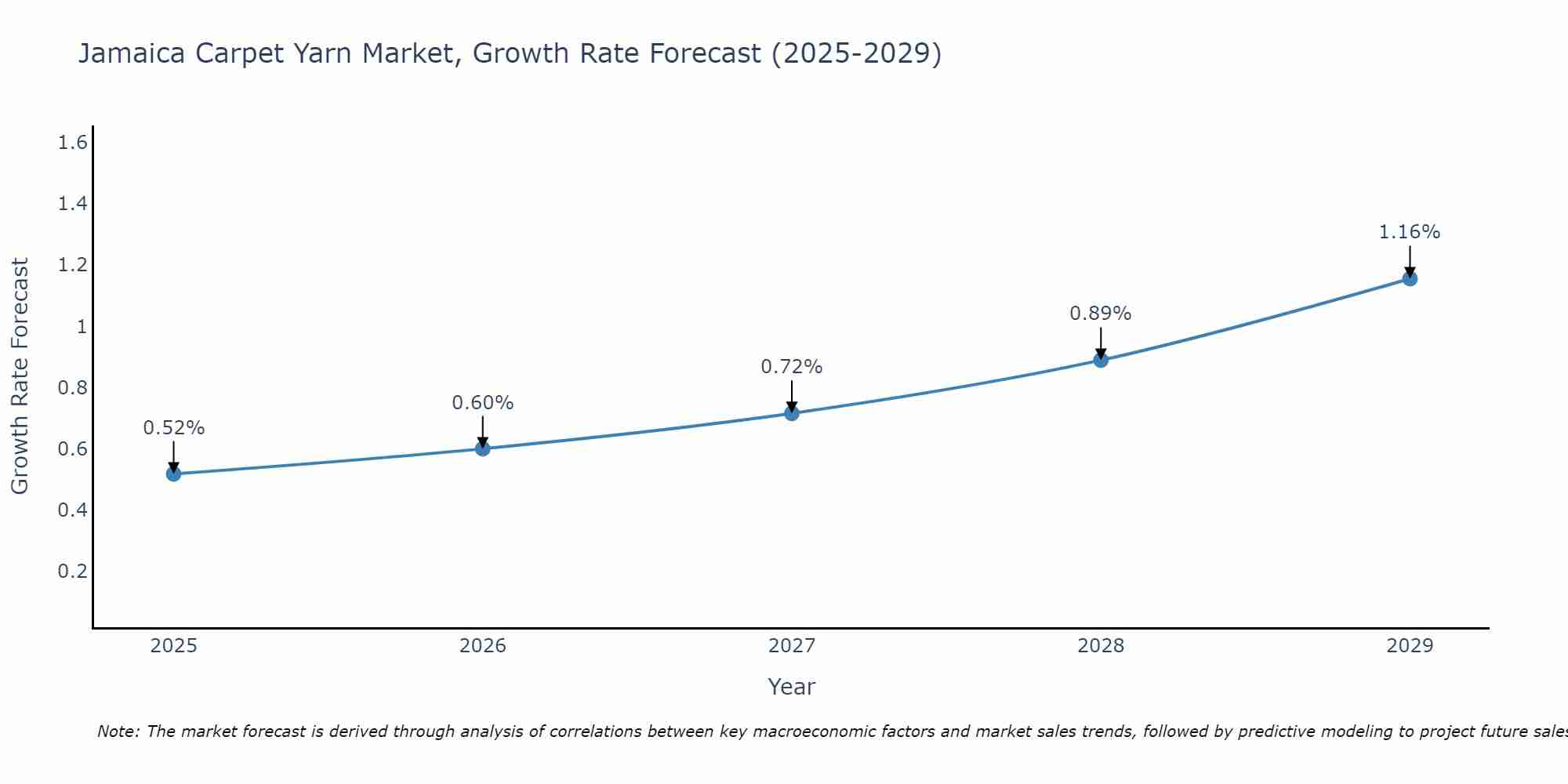 Jamaica Carpet Yarn Market Growth Rate