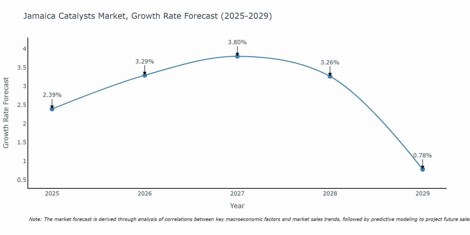 Jamaica Catalysts Market Growth Rate