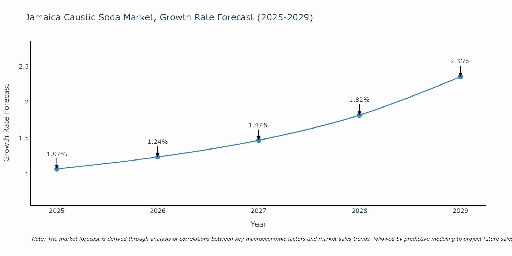 Jamaica Caustic Soda Market Growth Rate
