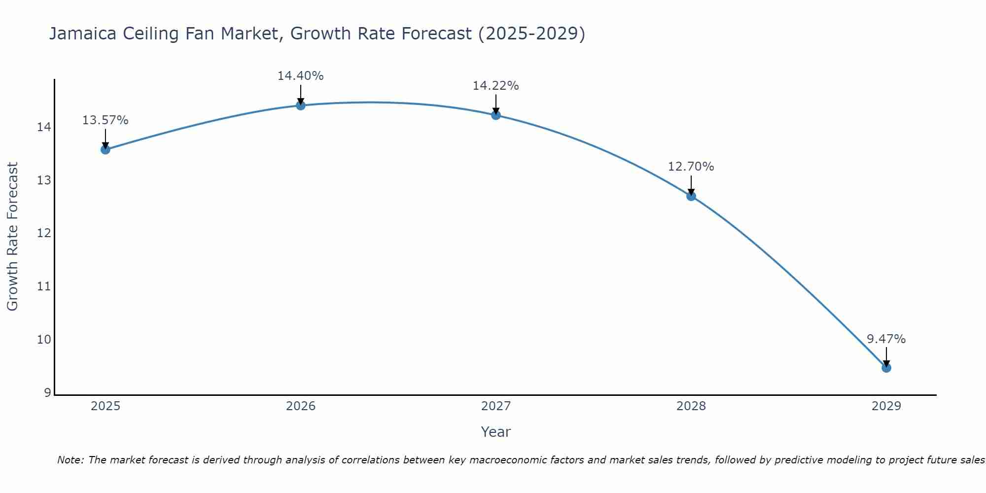 Jamaica Ceiling Fan Market Growth Rate
