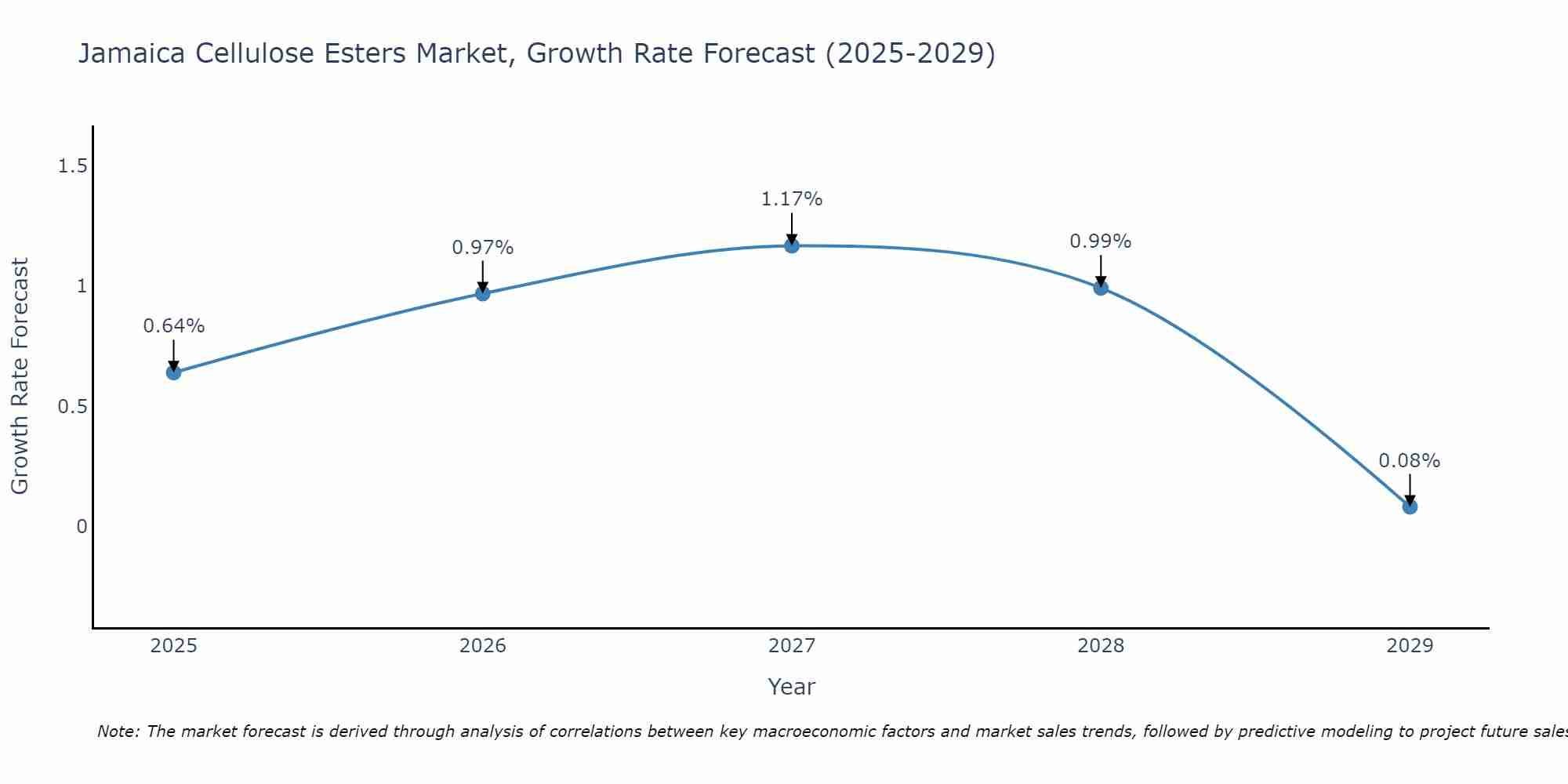 Jamaica Cellulose Esters Market Growth Rate