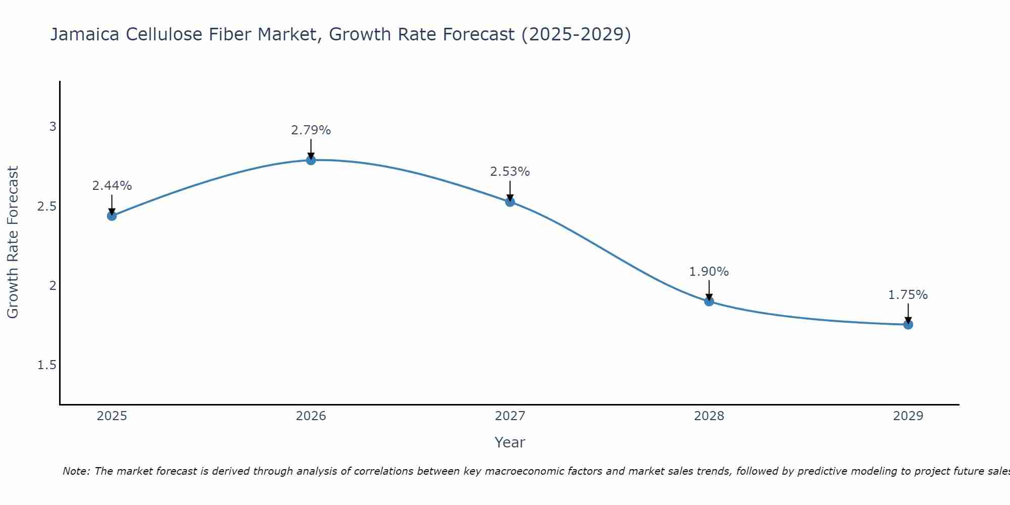 Jamaica Cellulose Fiber Market Growth Rate