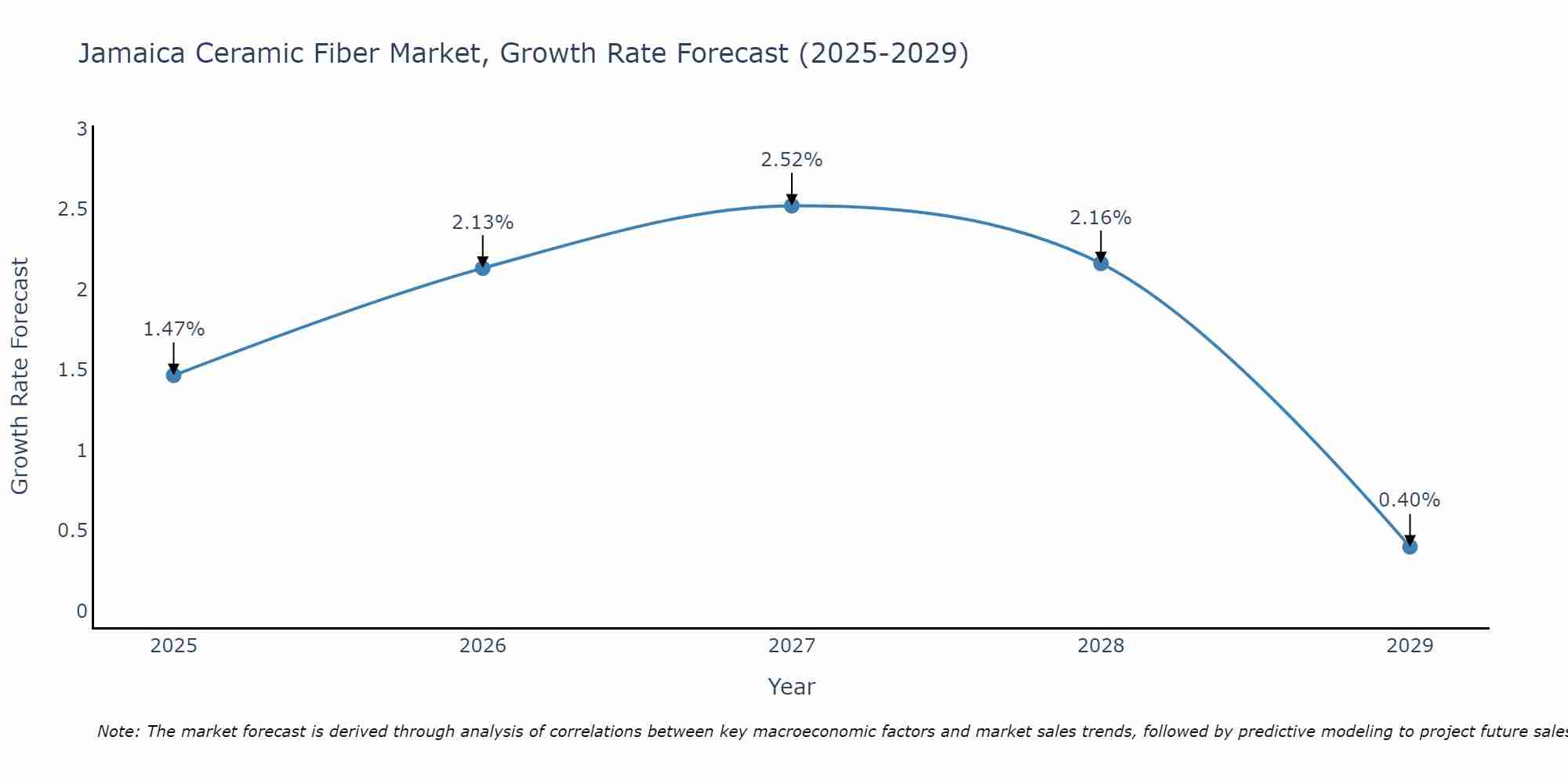 Jamaica Ceramic Fiber Market Growth Rate