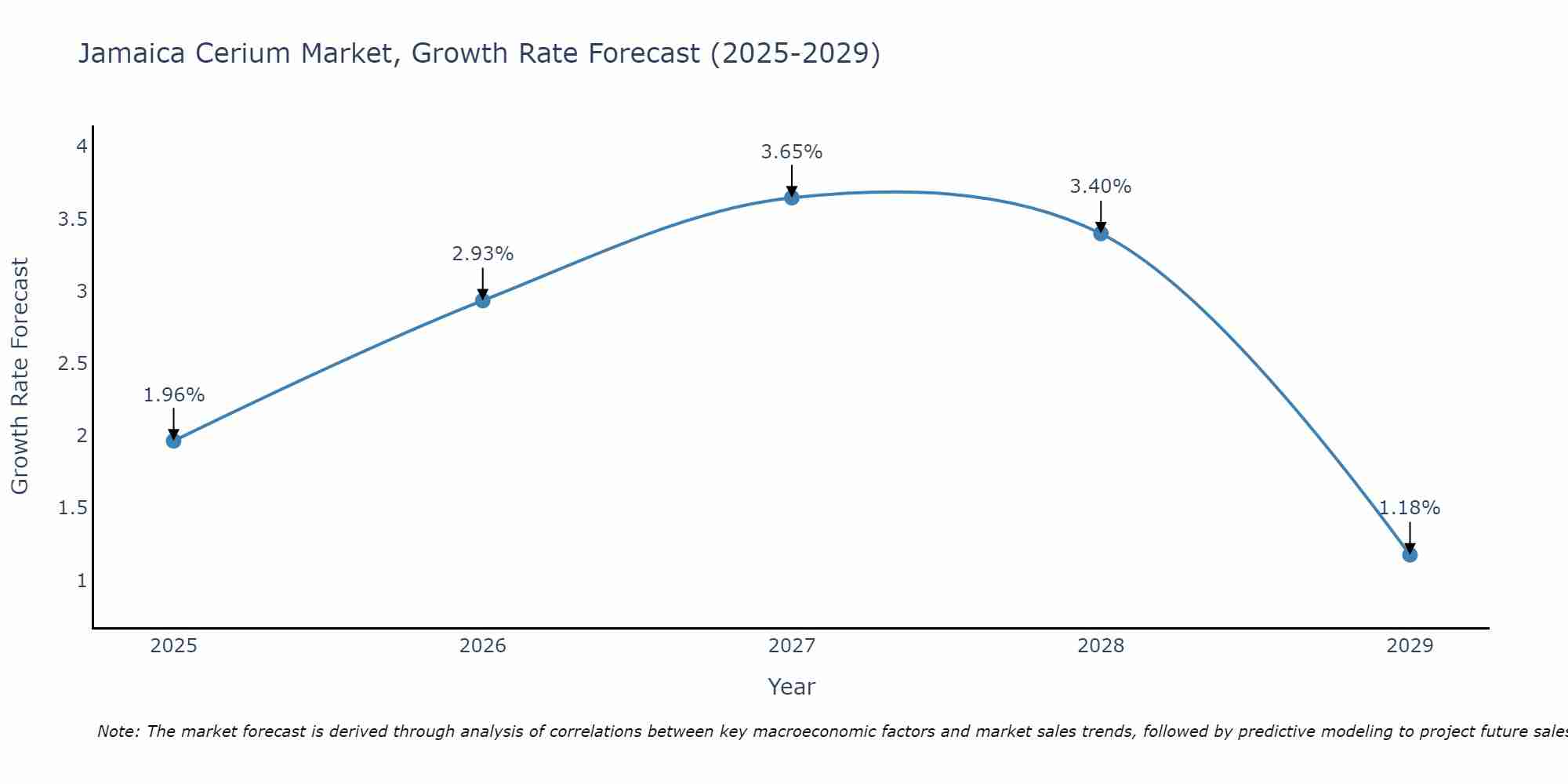 Jamaica Cerium Market Growth Rate