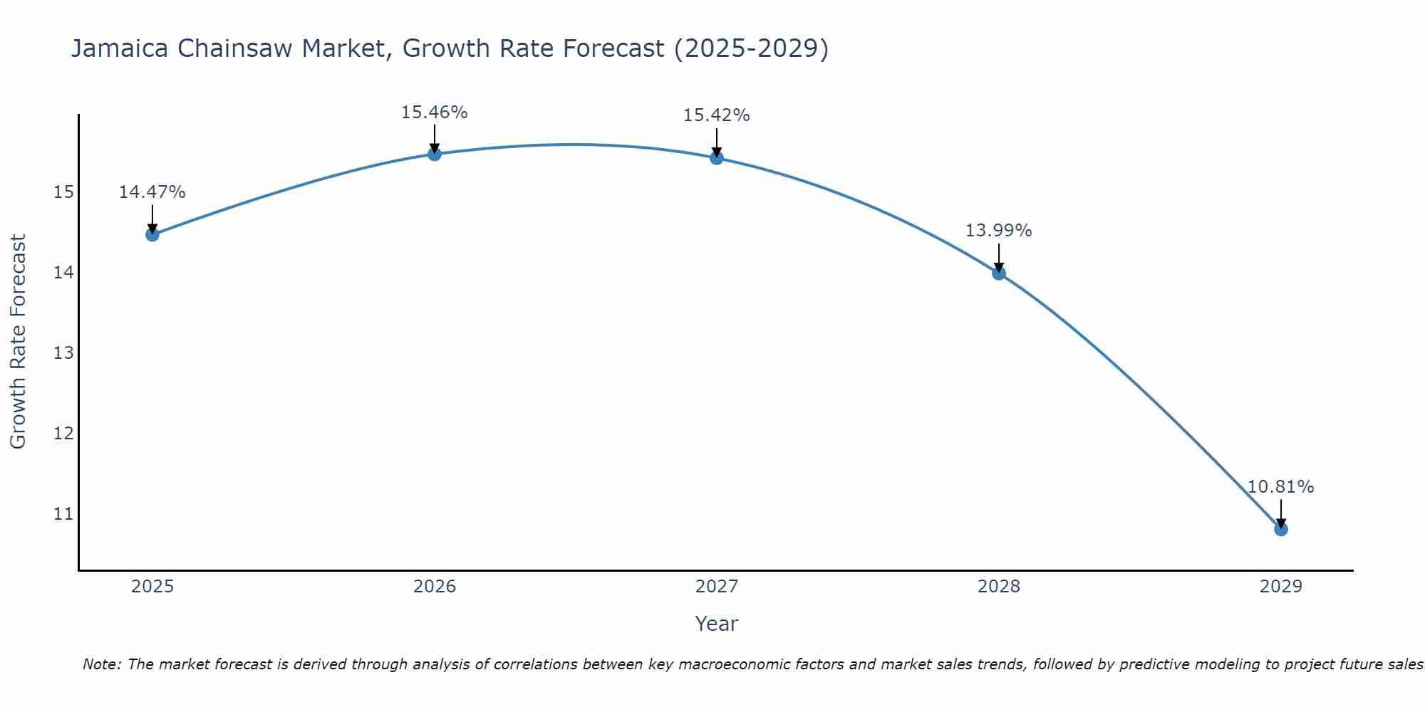Jamaica Chainsaw Market Growth Rate
