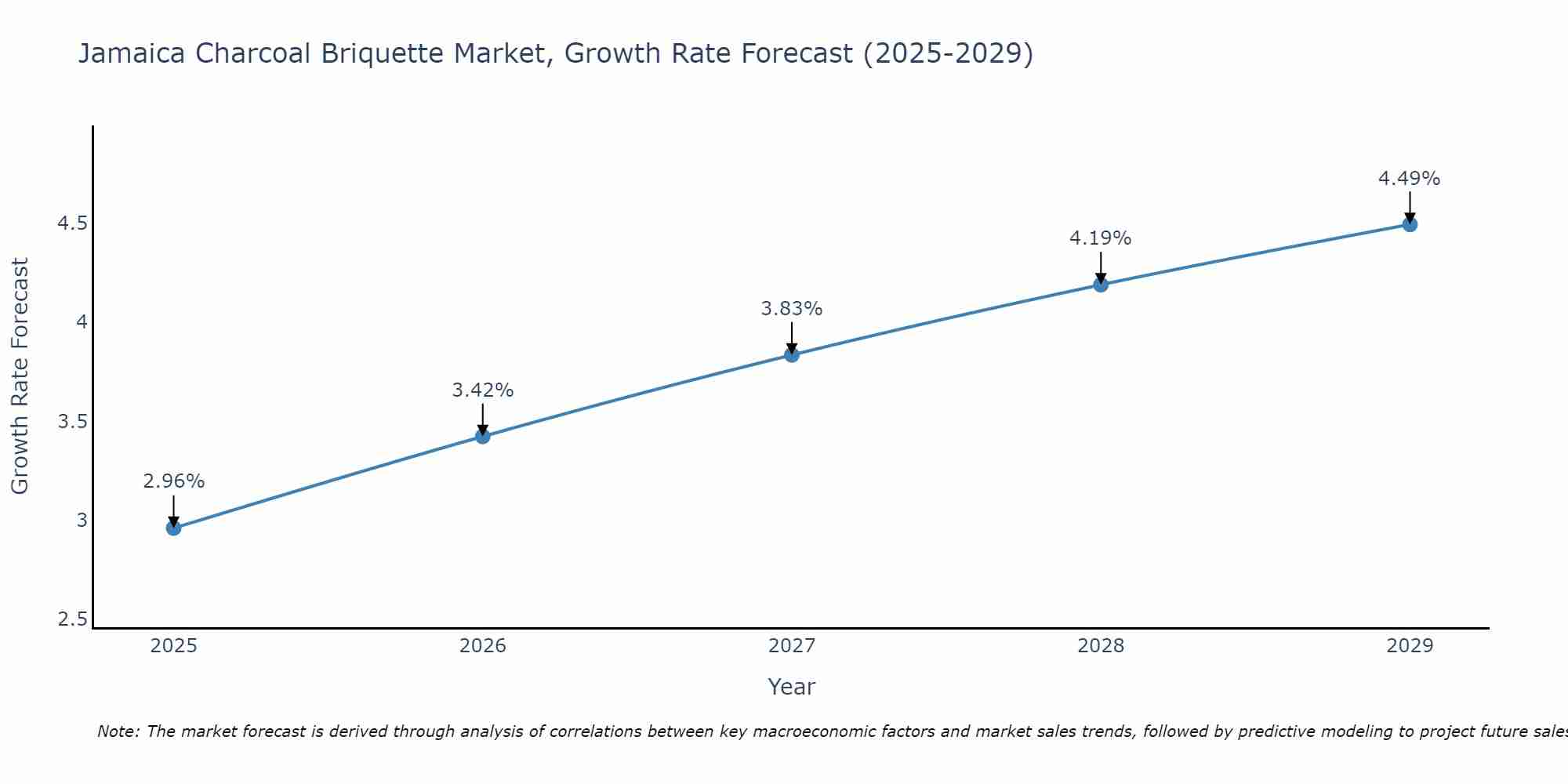 Jamaica Charcoal Briquette Market Growth Rate