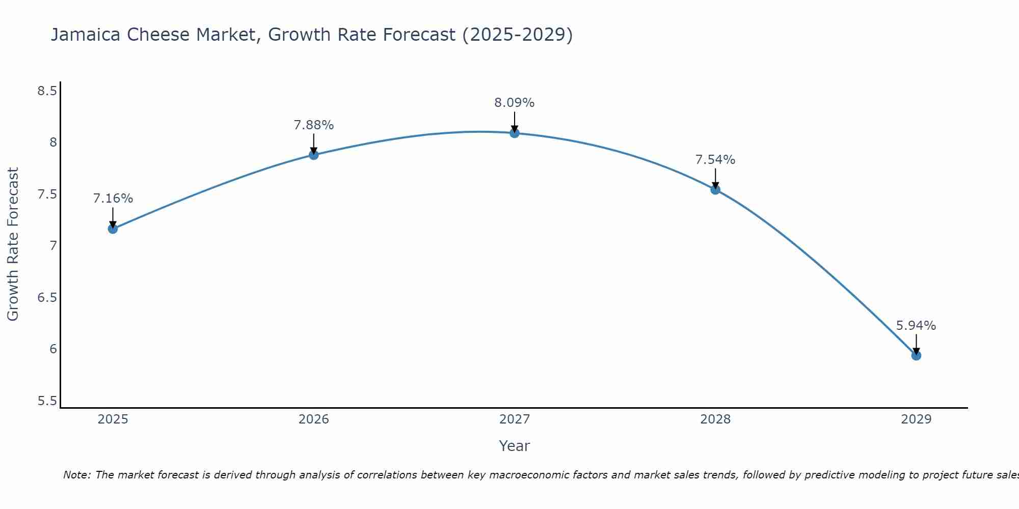 Jamaica Cheese Market Growth Rate