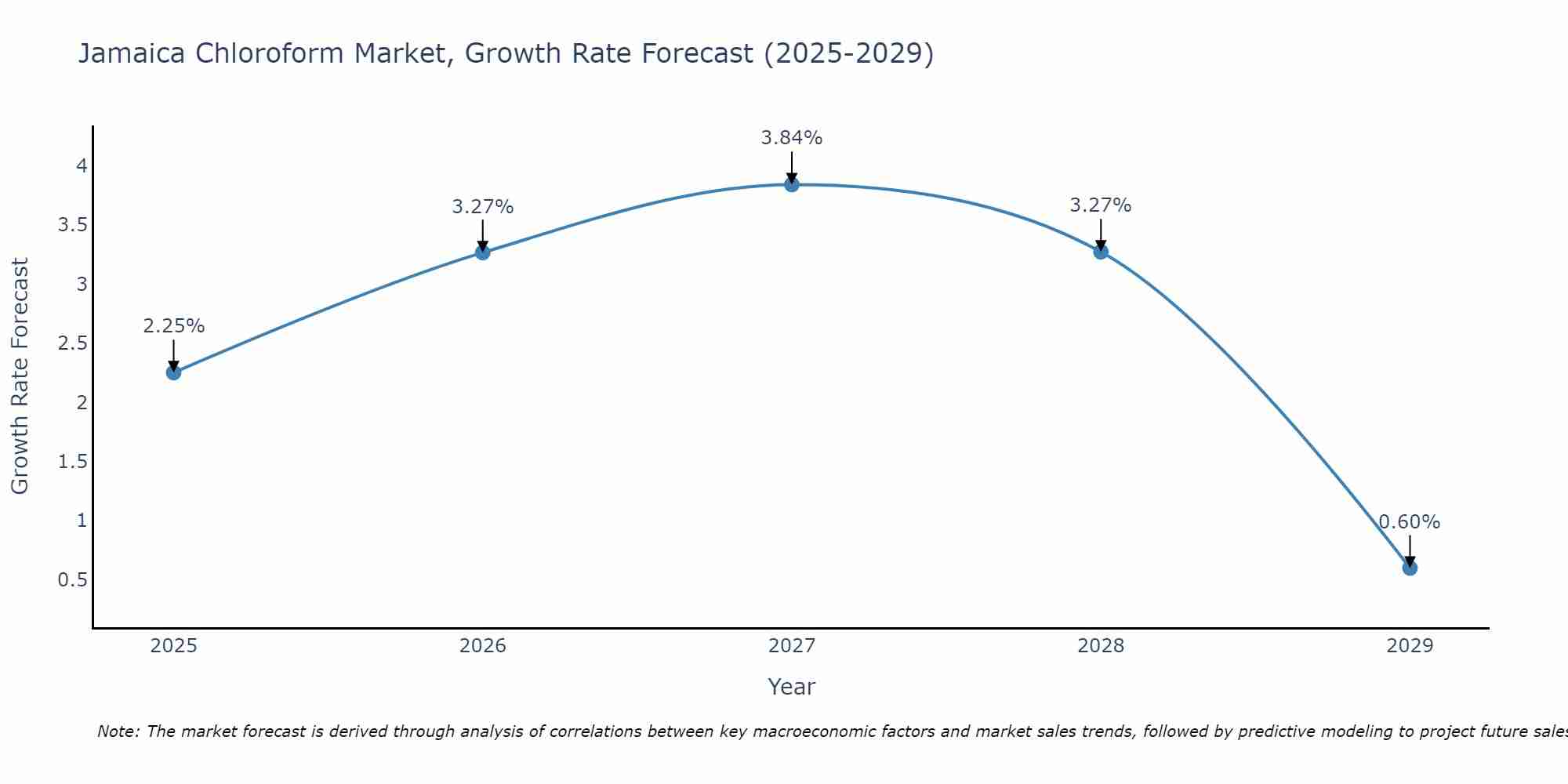 Jamaica Chloroform Market Growth Rate