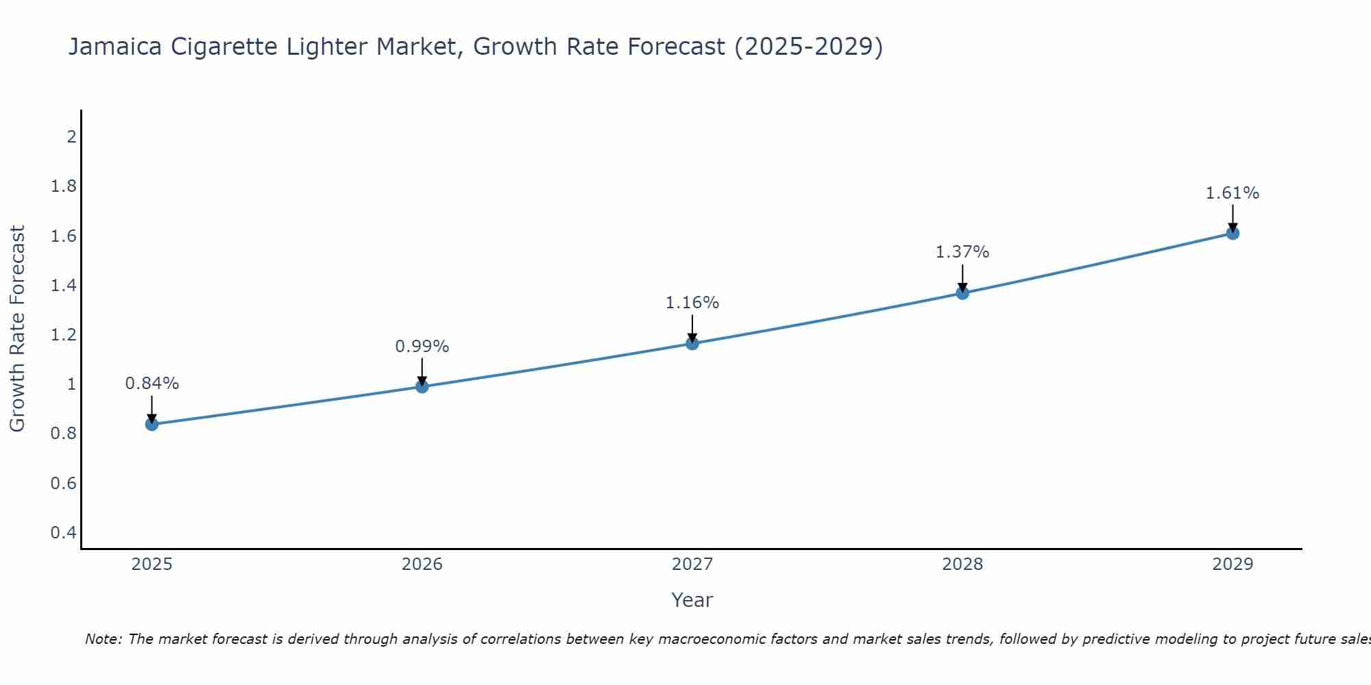 Jamaica Cigarette Lighter Market Size Growth Rate