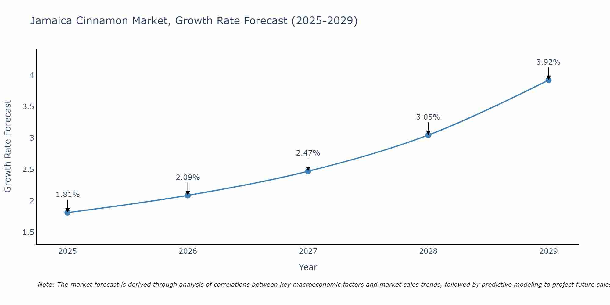 Jamaica Cinnamon Market Growth Rate