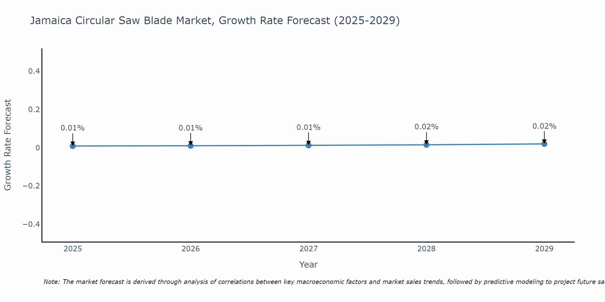 Jamaica Circular Saw Blade Market Growth Rate