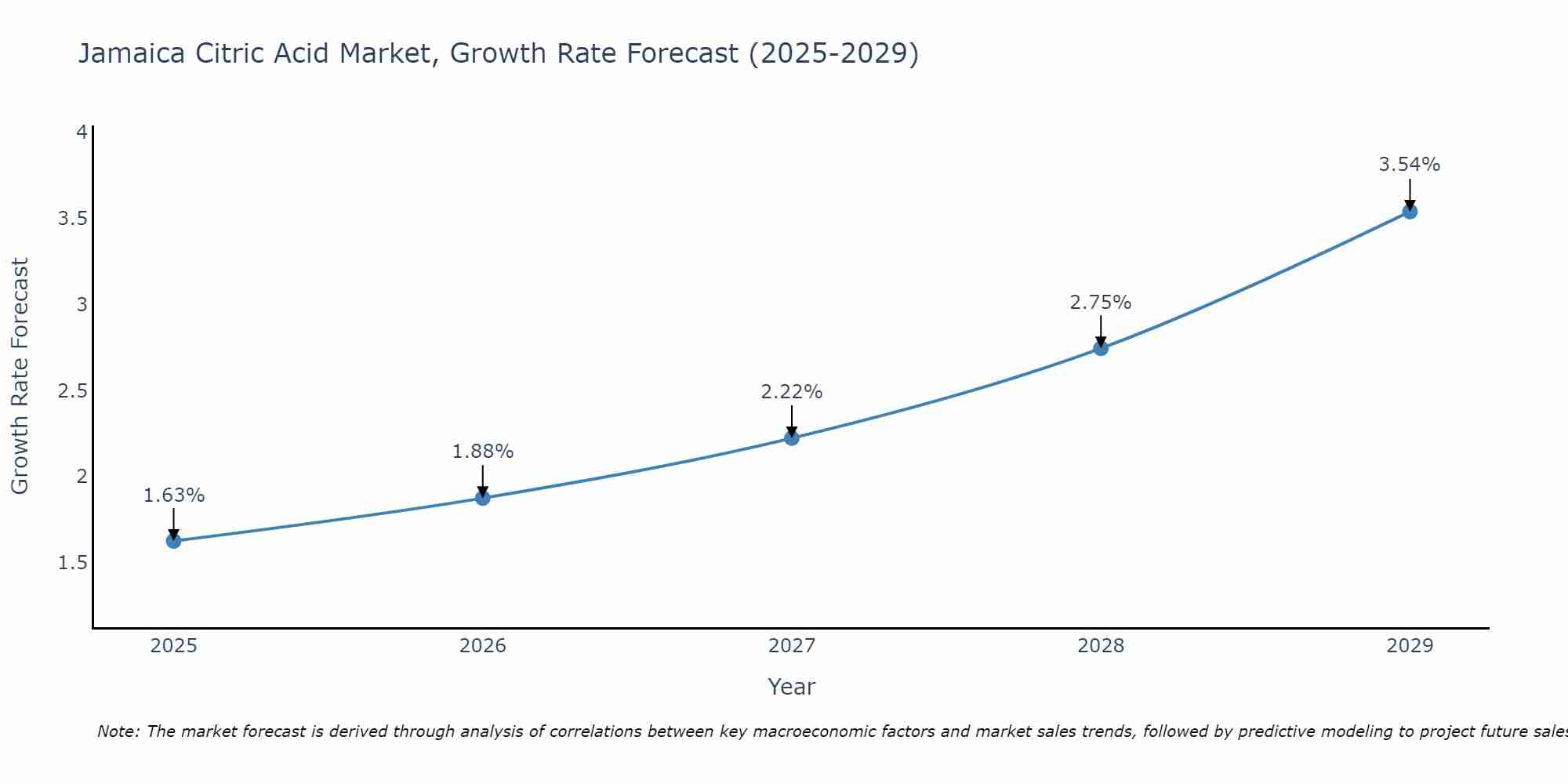 Jamaica Citric Acid Market Growth Rate