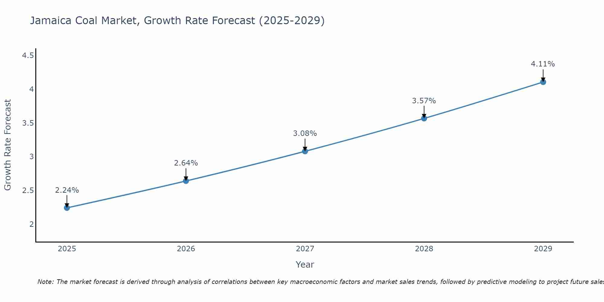 Jamaica Coal Market Growth Rate