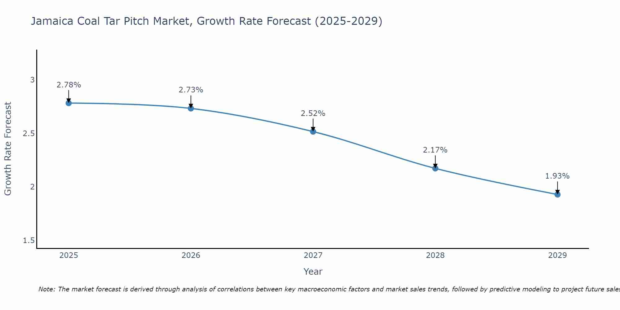 Jamaica Coal Tar Pitch Market Growth Rate