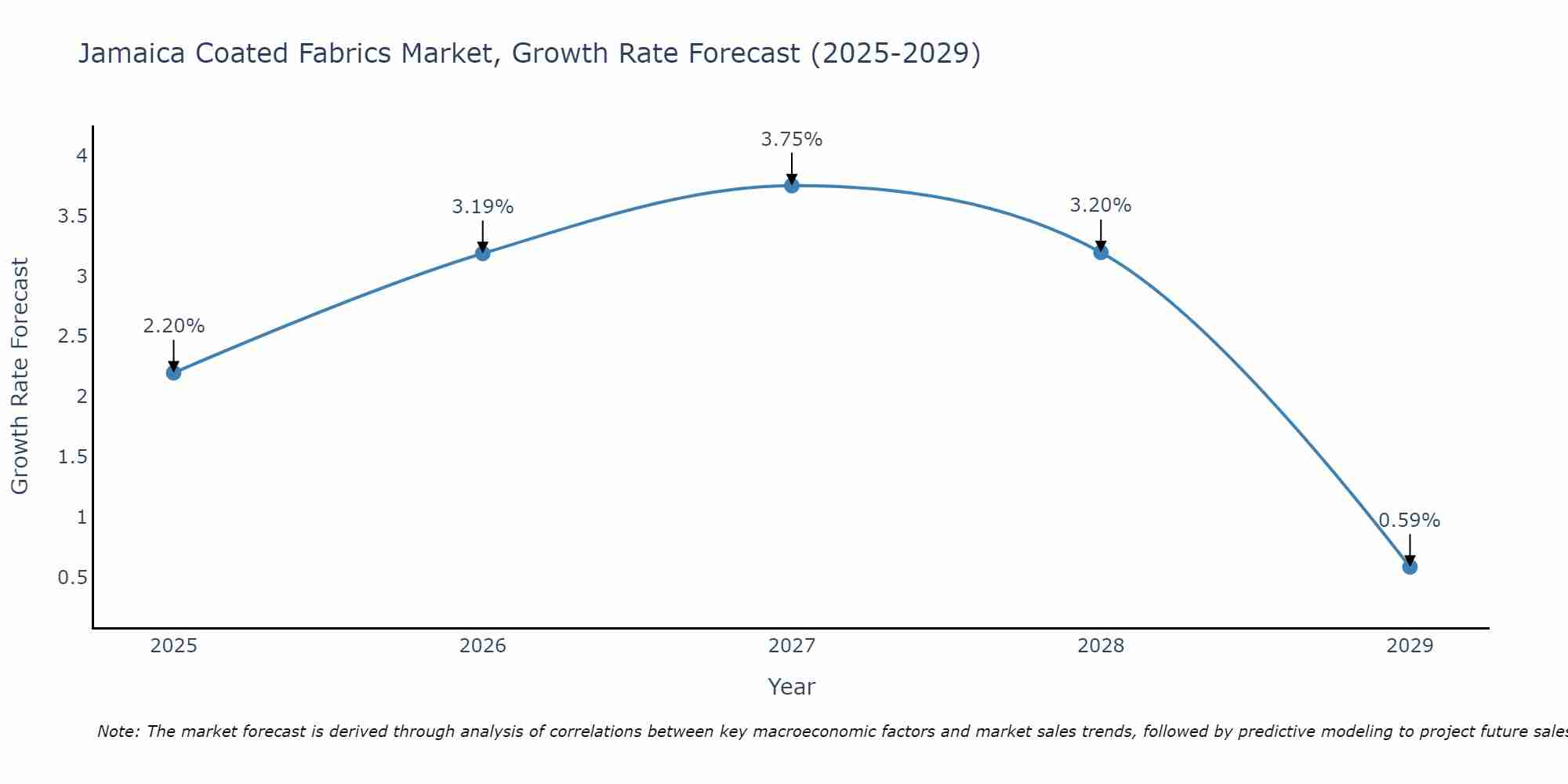 Jamaica Coated Fabrics Market Size Growth Rate