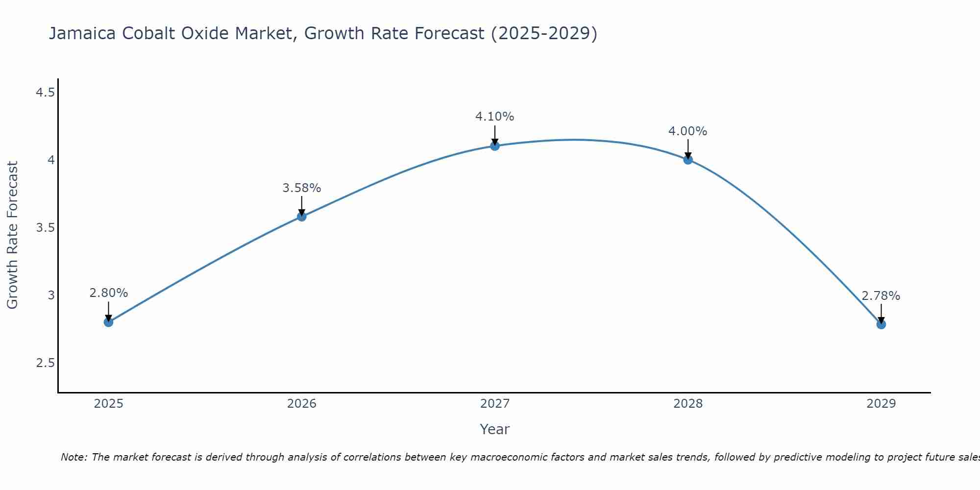Jamaica Cobalt Oxide Market Growth Rate