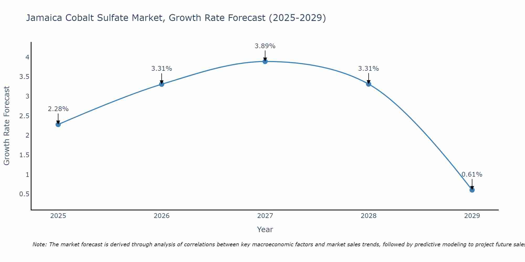 Jamaica Cobalt Sulfate Market Growth Rate