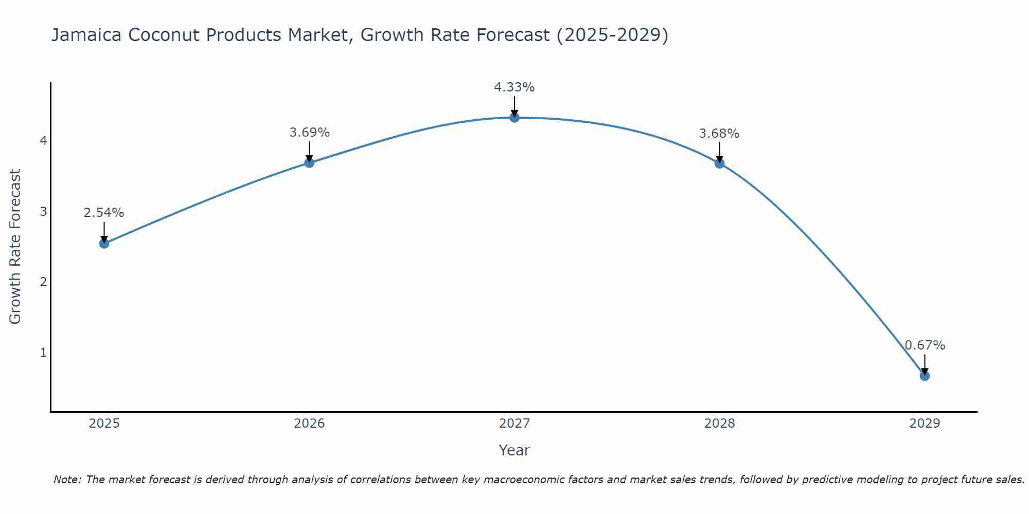 Jamaica Coconut Products Market Growth Rate