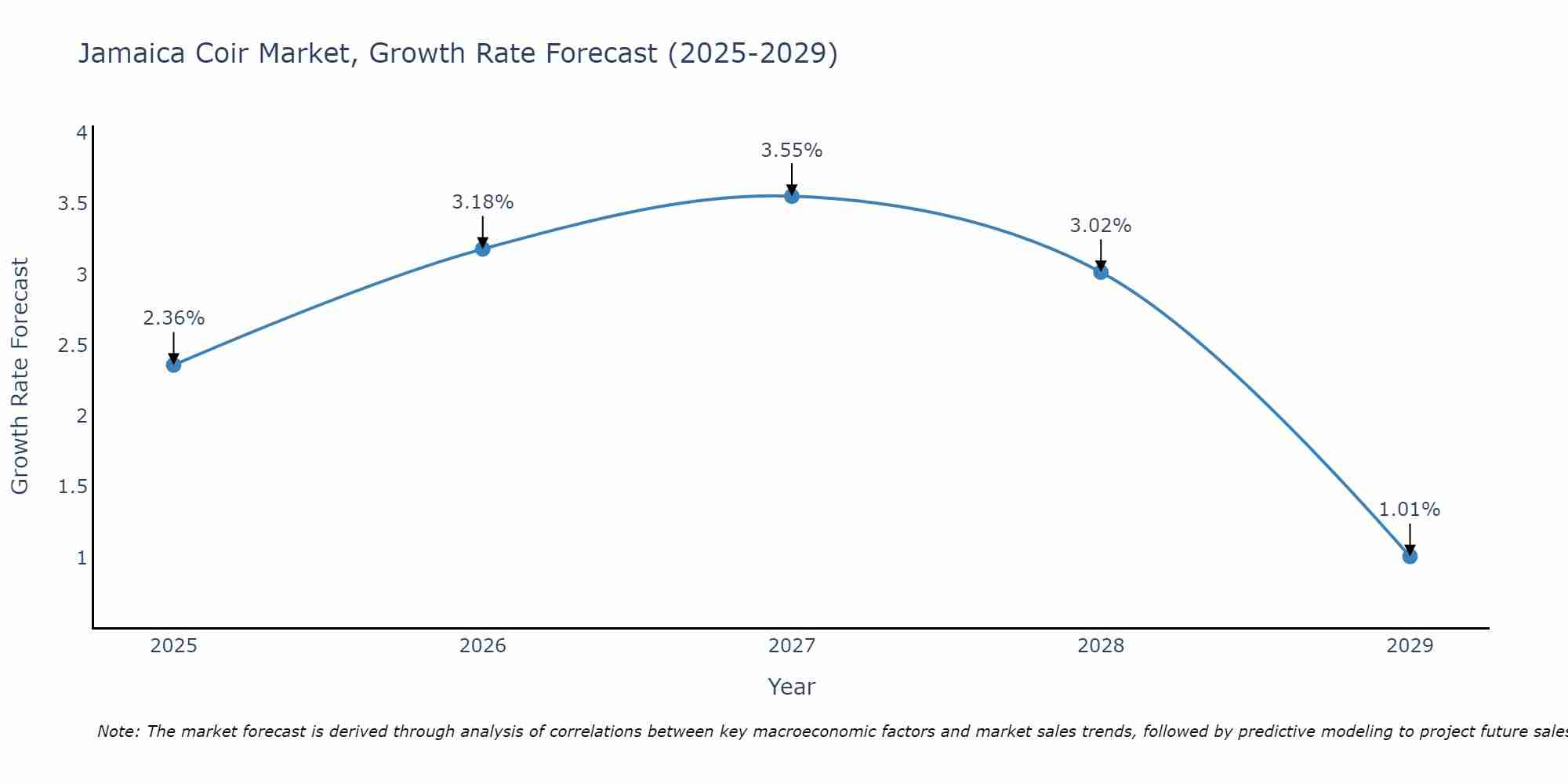 Jamaica Coir Market Growth Rate