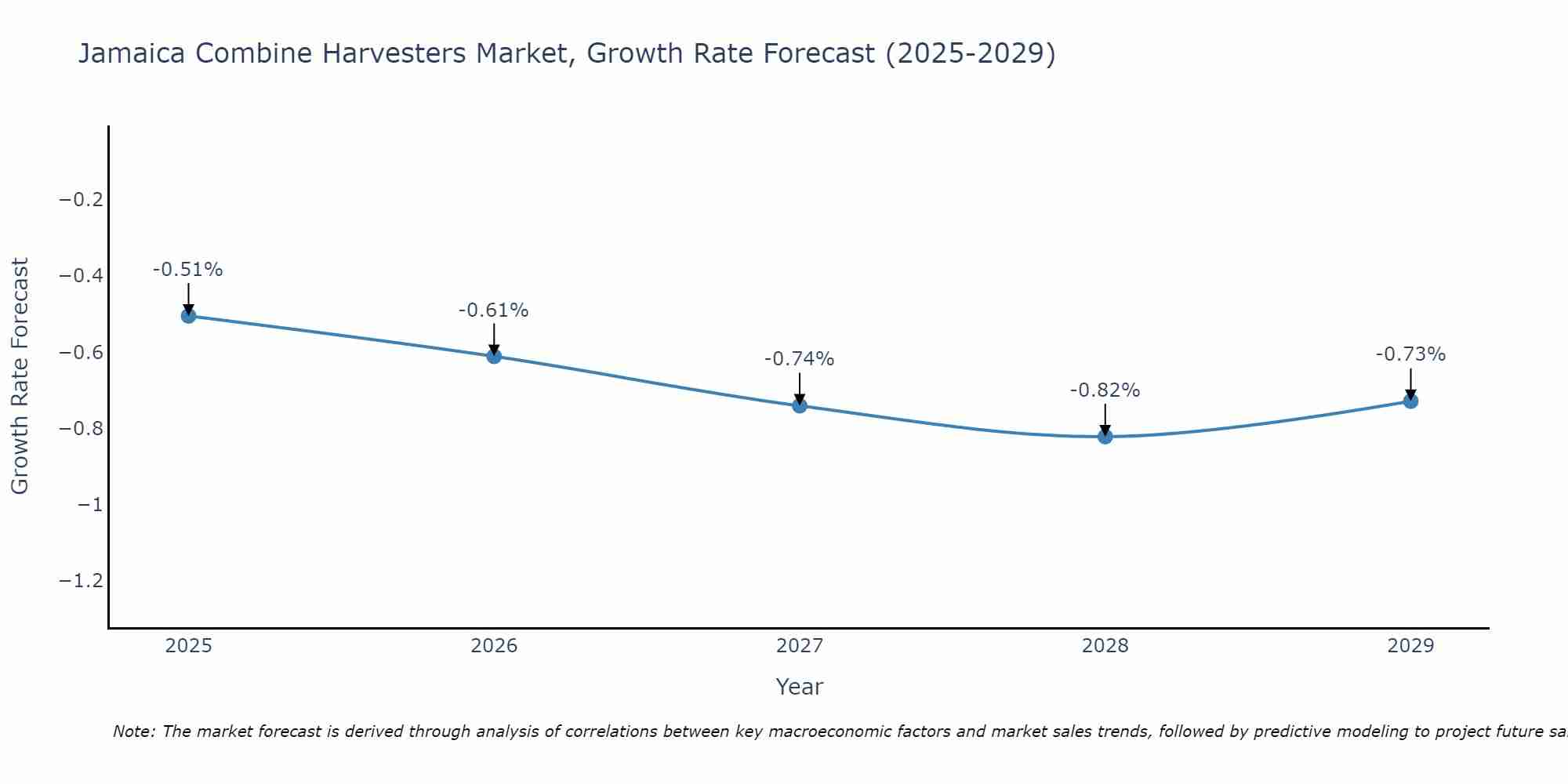 Jamaica Combine Harvesters Market Growth Rate