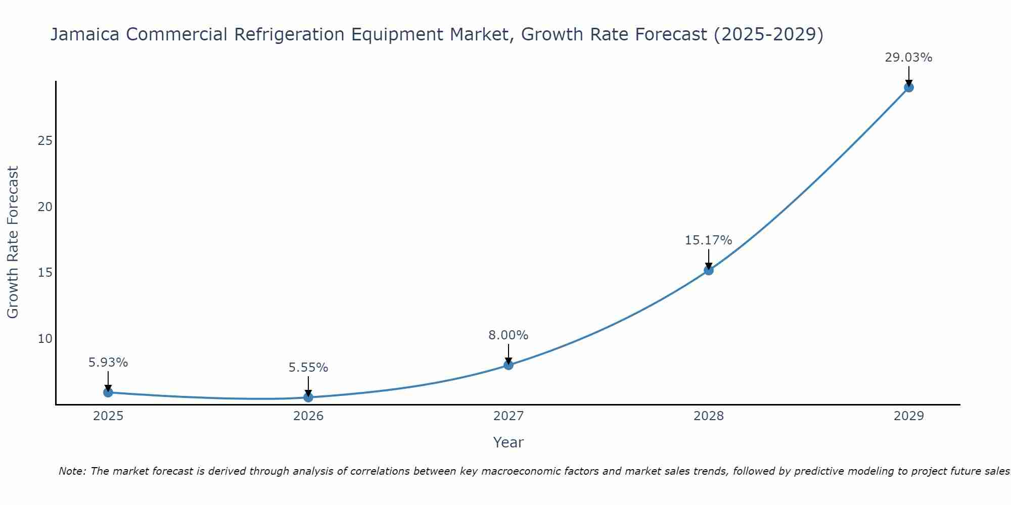 Jamaica Commercial Refrigeration Equipment Market Growth Rate