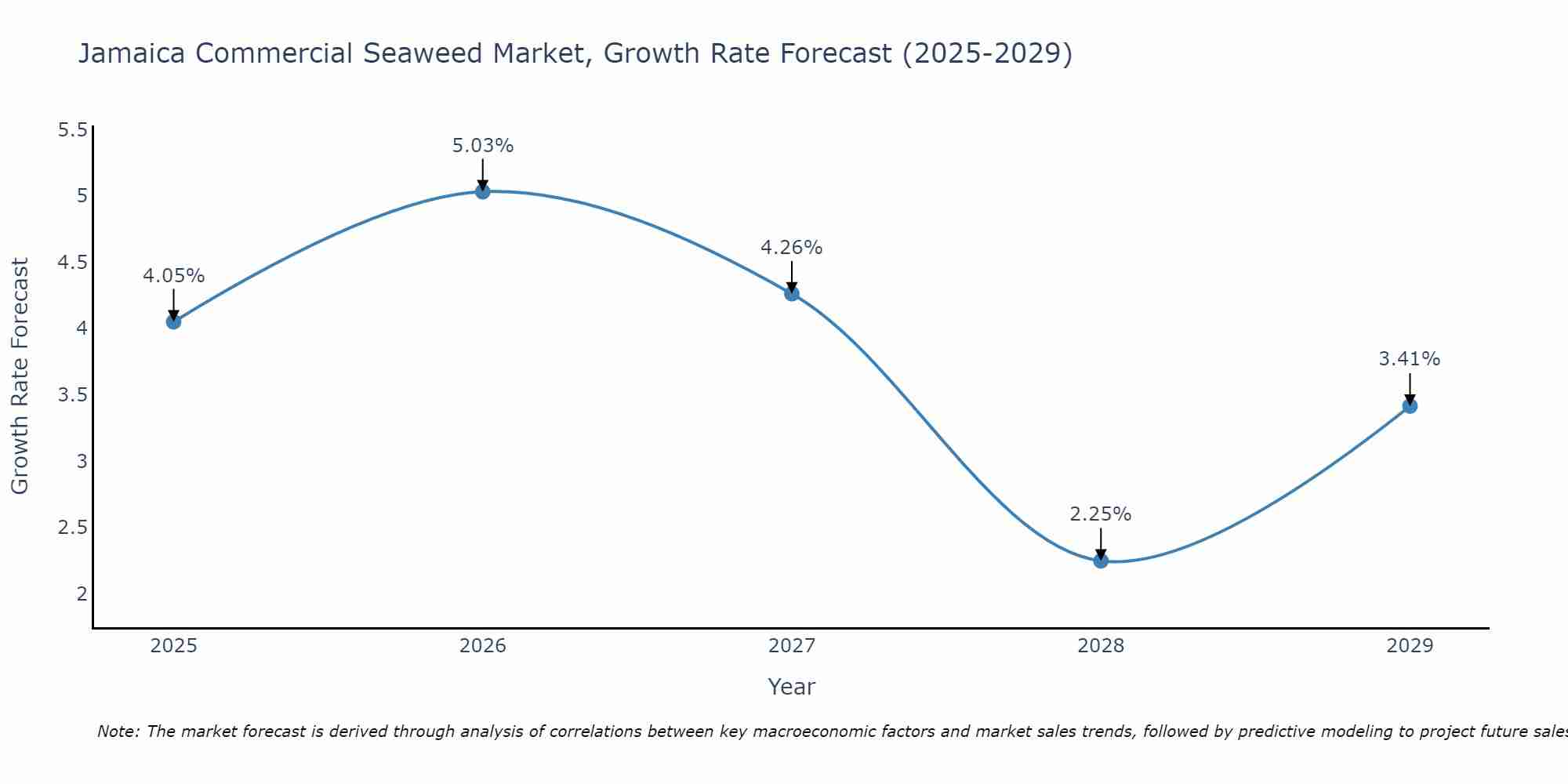 Jamaica Commercial Seaweed Market Growth Rate