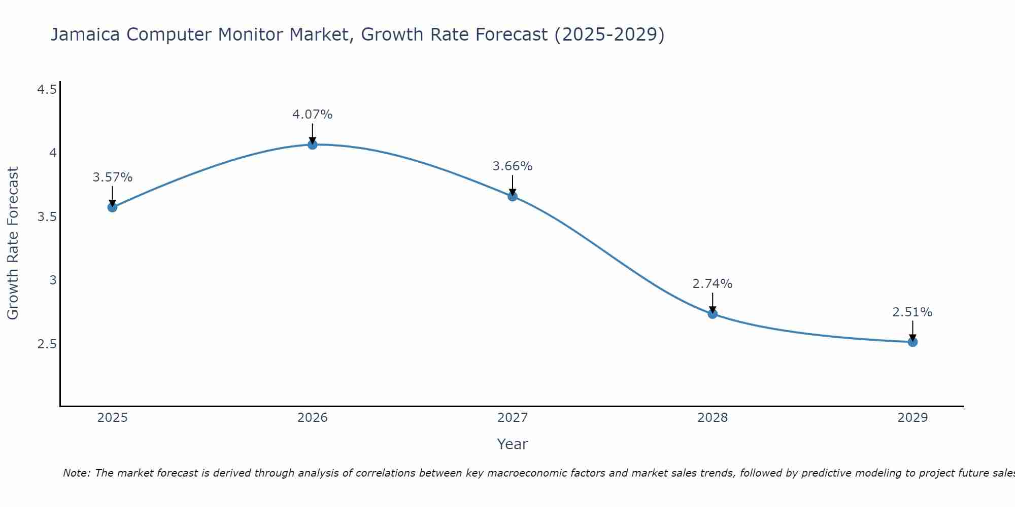 Jamaica Computer Monitor Market Growth Rate
