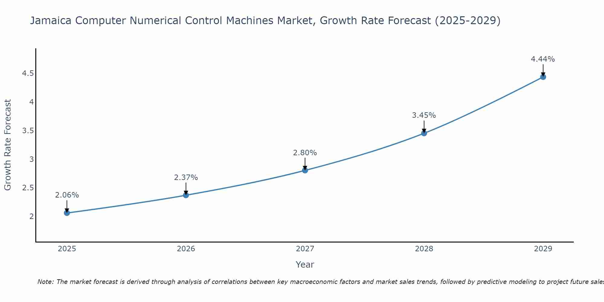 Jamaica Computer Numerical Control Machines Market Growth Rate