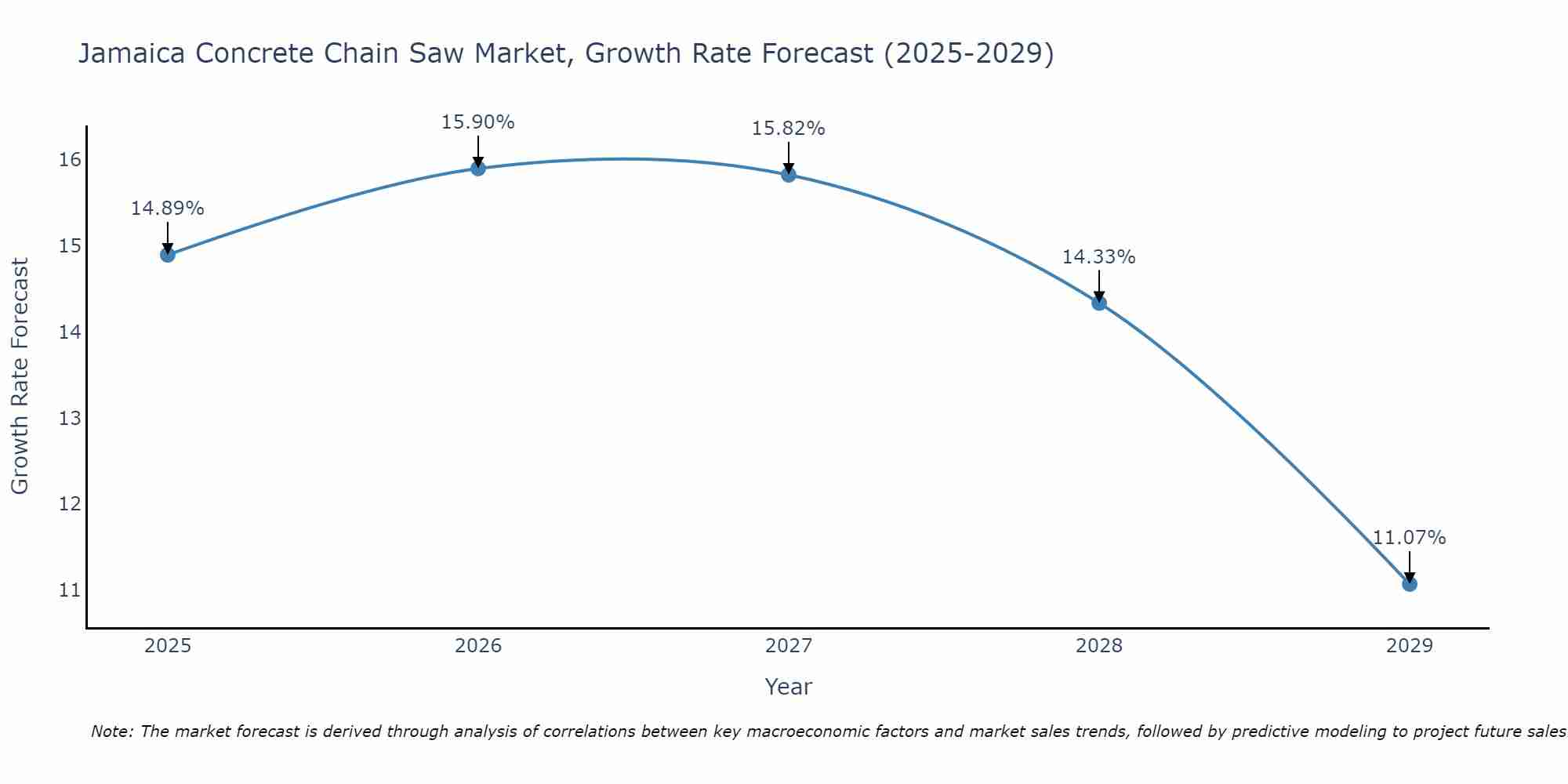 Jamaica Concrete Chain Saw Market Growth Rate