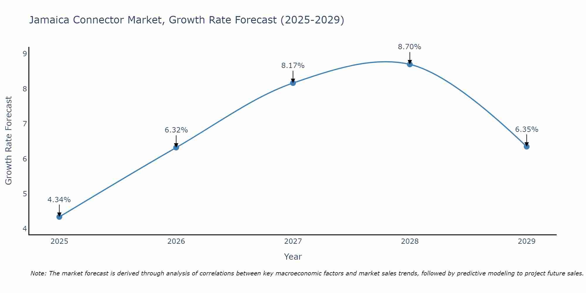 Jamaica Connector Market Growth Rate