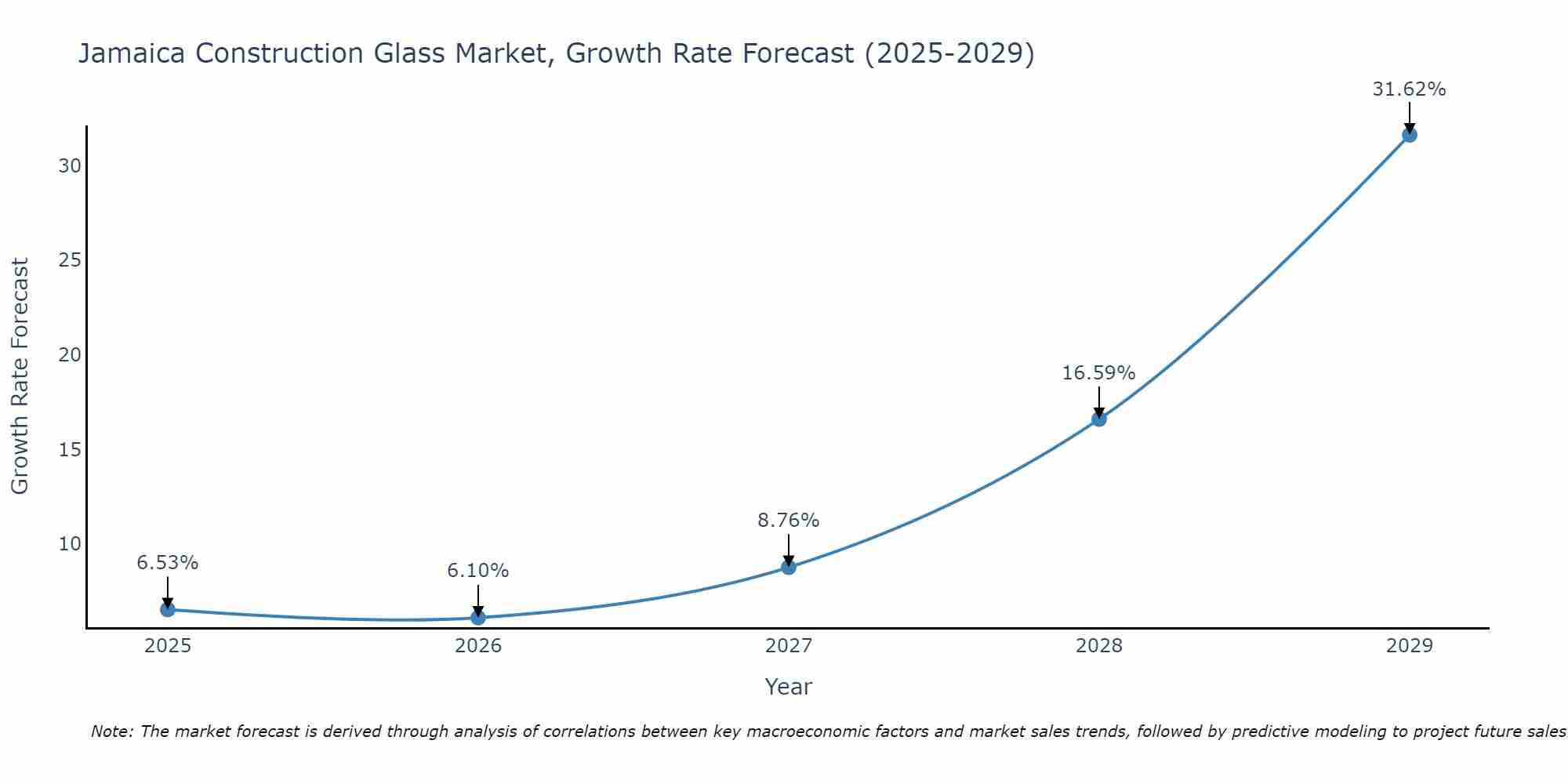 Jamaica Construction Glass Market Growth Rate