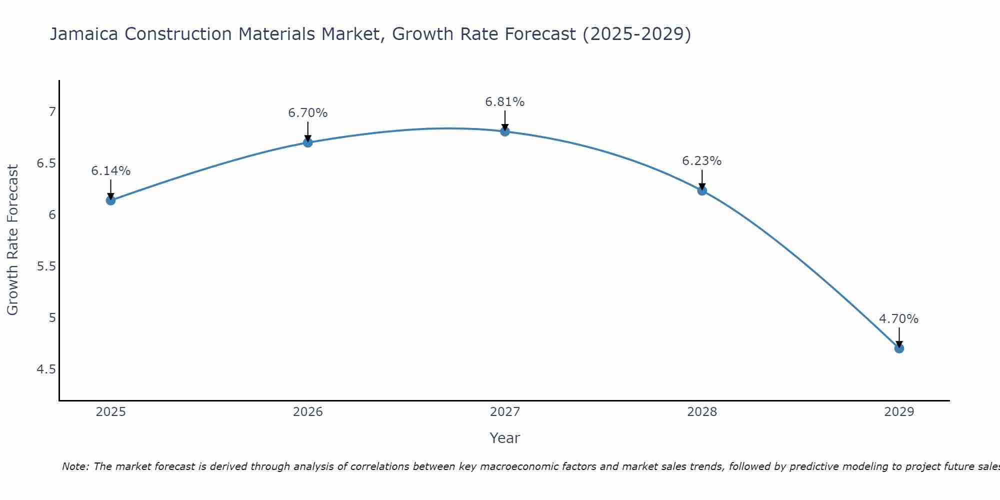 Jamaica Construction Materials Market Size Growth Rate