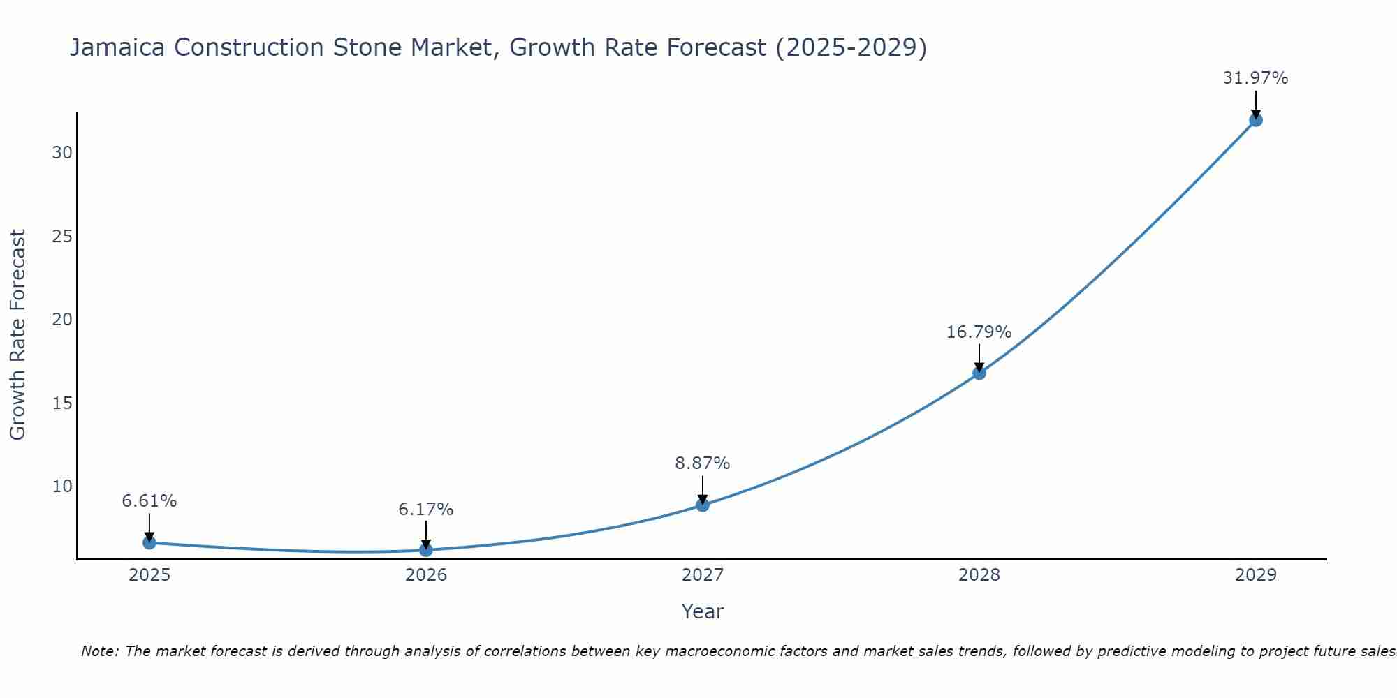 Jamaica Construction Stone Market Growth Rate