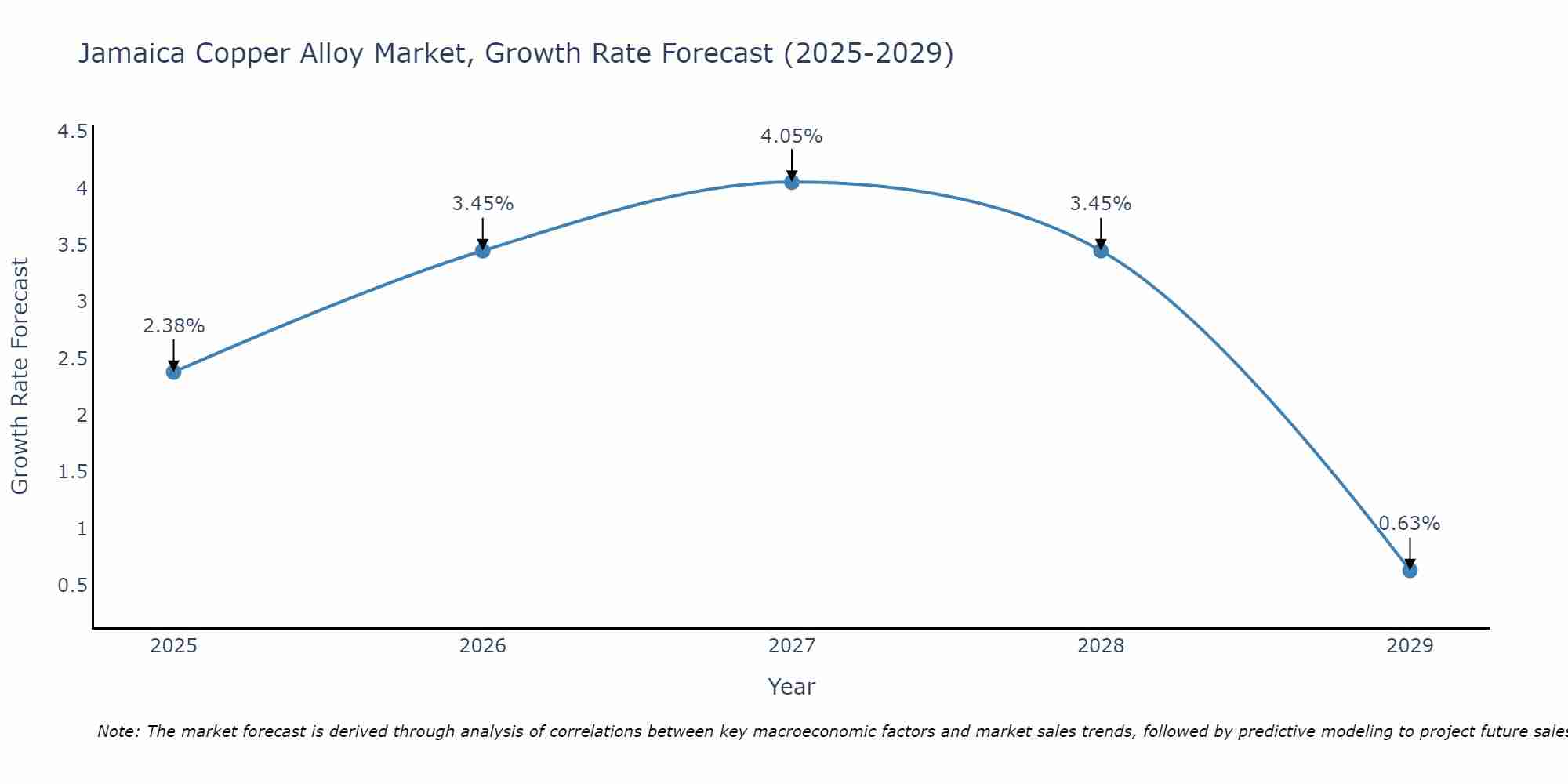 Jamaica Copper Alloy Market Growth Rate