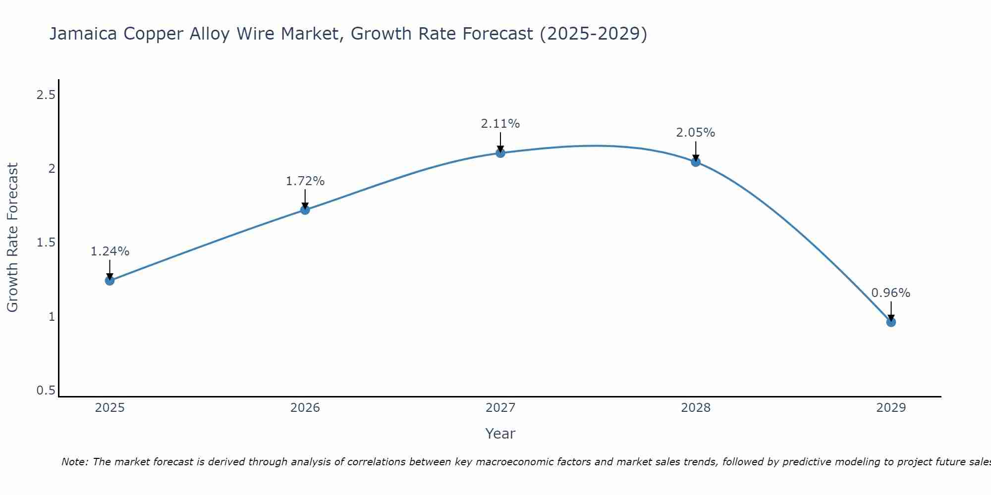 Jamaica Copper Alloy Wire Market Growth Rate
