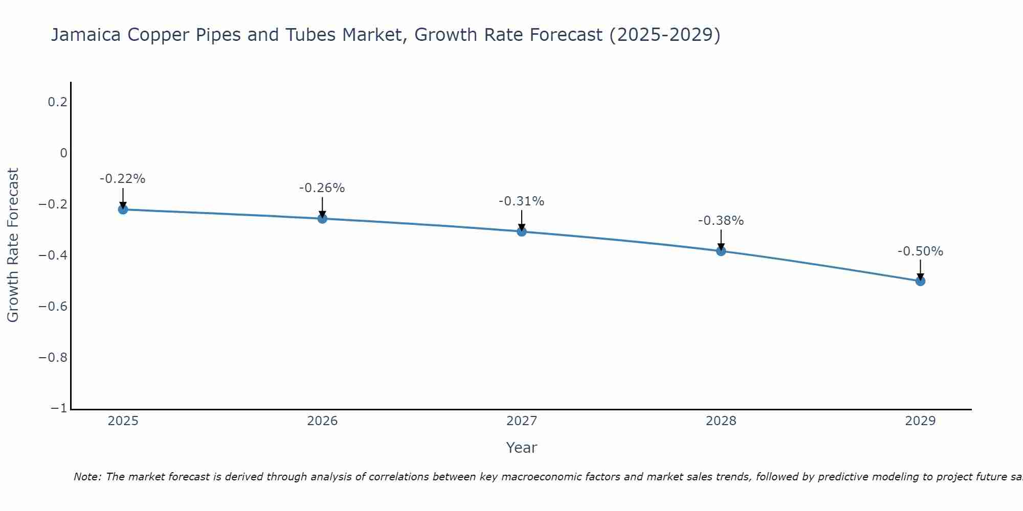 Jamaica Copper Pipes and Tubes Market Growth Rate